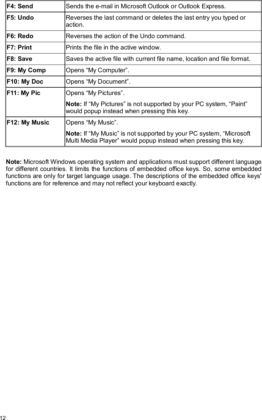      12 F4: Send Sends the e-mail in Microsoft Outlook or Outlook Express. F5: Undo Reverses the last command or deletes the last entry you typed or action. F6: Redo Reverses the action of the Undo command. F7: Print  Prints the file in the active window.  F8: Save  Saves the active file with current file name, location and file format. F9: My Comp Opens “My Computer”. F10: My Doc  Opens “My Document”. F11: My Pic  Opens “My Pictures”. Note: If “My Pictures” is not supported by your PC system, “Paint” would popup instead when pressing this key. F12: My Music Opens “My Music”. Note: If “My Music” is not supported by your PC system, “Microsoft Multi Media Player” would popup instead when pressing this key. Note: Microsoft Windows operating system and applications must support different language for different countries. It limits the functions of embedded office keys. So, some embedded functions are only for target language usage. The descriptions of the embedded office keys&apos; functions are for reference and may not reflect your keyboard exactly.  