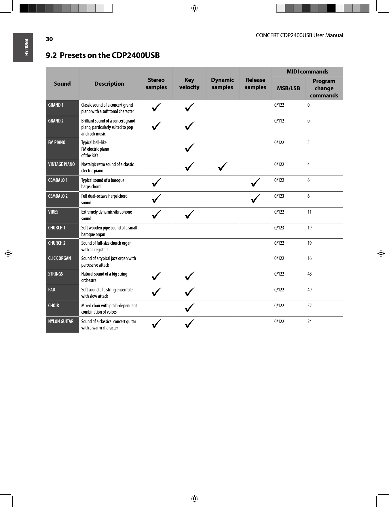 ENGLISHCONCERT CDP2400USB User Manual 30Presets on the CDP2400USB9.2  Sound Description Stereo samples Key velocity Dynamic samplesRelease samplesMIDI commandsMSB/LSBProgram change commandsGRAND 1 Classic sound of a concert grand piano with a soft tonal character  99 0/122 0GRAND 2 Brilliant sound of a concert grand piano, particularly suited to pop and rock music 99 0/112 0FM PIANO Typical bell-like FM electric piano of the 80&apos;s 90/122 5VINTAGE PIANO  Nostalgic retro sound of a classic electric piano 99 0/122 4CEMBALO 1 Typical sound of a baroque harpsichord  990/122 6CEMBALO 2 Full dual-octave harpsichord sound  990/123 6VIBES  Extremely dynamic vibraphone sound  99 0/122 11CHURCH 1 Soft wooden pipe sound of a small baroque organ0/123 19CHURCH 2 Sound of full-size church organ with all registers0/122 19CLICK ORGAN Sound of a typical jazz organ with percussive attack0/122 16STRINGS  Natural sound of a big string orchestra  99 0/122 48PAD Soft sound of a string ensemble with slow attack  99 0/122 49CHOIR Mixed choir with pitch-dependent combination of voices 90/122 52NYLON GUITAR Sound of a classical concert guitar with a warm character 99 0/122 24