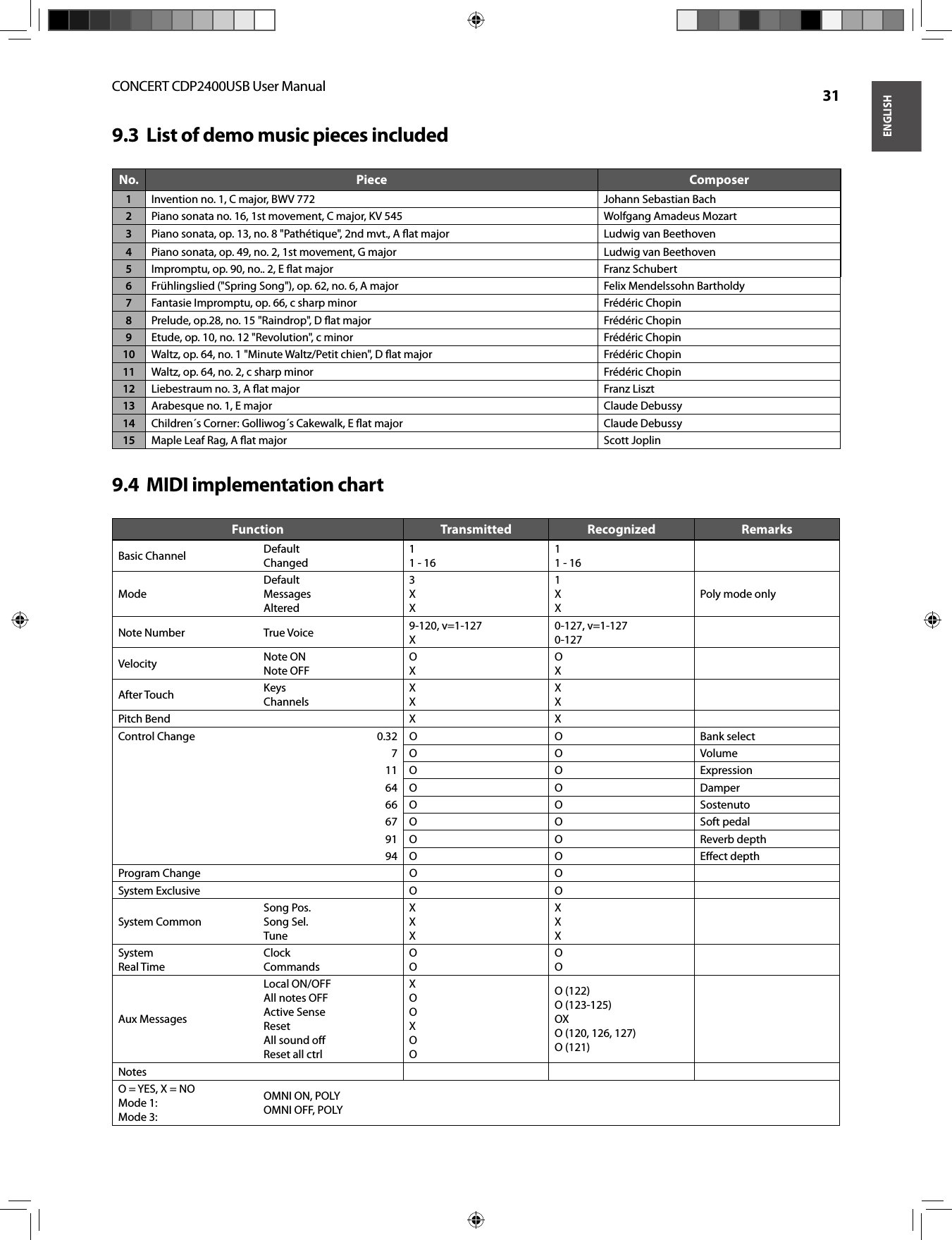 ENGLISHCONCERT CDP2400USB User Manual  31List of demo music pieces included9.3  No. Piece  Composer1Invention no. 1, C major, BWV 772 Johann Sebastian Bach2Piano sonata no. 16, 1st movement, C major, KV 545 Wolfgang Amadeus Mozart3Piano sonata, op. 13, no. 8 &quot;Pathétique&quot;, 2nd mvt., A ﬂ at major Ludwig van Beethoven4Piano sonata, op. 49, no. 2, 1st movement, G major Ludwig van Beethoven5Impromptu, op. 90, no.. 2, E ﬂ at major Franz Schubert6Frühlingslied (&quot;Spring Song&quot;), op. 62, no. 6, A major Felix Mendelssohn Bartholdy7Fantasie Impromptu, op. 66, c sharp minor Frédéric Chopin8Prelude, op.28, no. 15 &quot;Raindrop&quot;, D ﬂ at major Frédéric Chopin9Etude, op. 10, no. 12 &quot;Revolution&quot;, c minor Frédéric Chopin10 Waltz, op. 64, no. 1 &quot;Minute Waltz/Petit chien&quot;, D ﬂ at major Frédéric Chopin11 Waltz, op. 64, no. 2, c sharp minor Frédéric Chopin12 Liebestraum no. 3, A ﬂ at major Franz Liszt13 Arabesque no. 1, E major Claude Debussy14 Children´s Corner: Golliwog´s Cakewalk, E ﬂ at major Claude Debussy15 Maple Leaf Rag, A ﬂ at major Scott JoplinMIDI implementation chart9.4  Function Transmitted Recognized RemarksBasic Channel DefaultChanged11 - 1611 - 16ModeDefaultMessagesAltered3XX1XXPoly mode onlyNote Number True Voice 9-120, v=1-127X0-127, v=1-1270-127Velocity Note ONNote OFFOXOXAfter Touch KeysChannelsX XX XPitch Bend X XControl Change 0.32 O O Bank select7 O O Volume11 O O Expression64 O O Damper66 O O Sostenuto67 O O Soft pedal91 O O Reverb depth94 O O Eﬀ ect depthProgram Change O OSystem Exclusive O OSystem CommonSong Pos.Song Sel.TuneXXXXXXSystemReal TimeClockCommandsOOOOAux MessagesLocal ON/OFFAll notes OFFActive SenseResetAll sound oﬀ Reset all ctrlXOOXOOO (122)O (123-125)OXO (120, 126, 127)O (121)NotesO = YES, X = NOMode 1:Mode 3:OMNI ON, POLYOMNI OFF, POLY