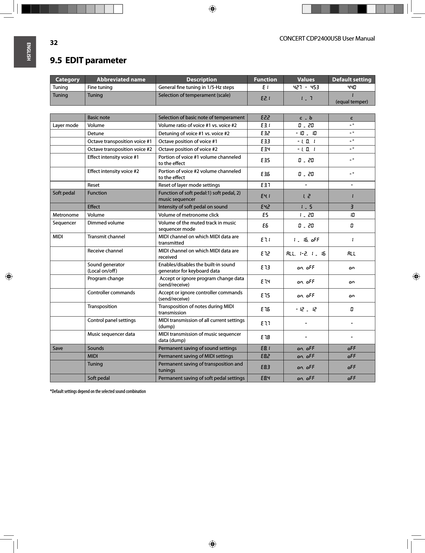 ENGLISHCONCERT CDP2400USB User Manual 32EDIT parameter9.5  Category  Abbreviated name Description Function Values Default settingTuning Fine tuning  General ﬁ ne tuning in 1/5-Hz steps  E1  427 - 453 440Tuning  Tuning Selection of temperament (scale)  E2.1 1 ... 7 1 (equal temper)Basic note Selection of basic note of temperament E2.2 C ... B CLayer mode Volume Volume ratio of voice #1 vs. voice #2 E3.1  0 ... 20 -Detune  Detuning of voice #1 vs. voice #2 E3.2 -10 ... 10 -Octave transposition voice #1  Octave position of voice #1  E3.3  -1, 0, 1 -Octave transposition voice #2  Octave position of voice #2  E3.4  -1, 0, 1 -Eﬀ ect intensity voice #1  Portion of voice #1 volume channeled to the eﬀ ect  E3.5  0 ... 20 -Eﬀ ect intensity voice #2  Portion of voice #2 volume channeled to the eﬀ ect  E3.6  0 ... 20 -Reset  Reset of layer mode settings  E3.7 - -Soft pedal Function  Function of soft pedal:1) soft pedal, 2) music sequencer E4.1 1, 2  1Eﬀ ect  Intensity of soft pedal on sound E4.2  1 ... 5  3Metronome Volume Volume of metronome click  E5  1 ... 20 10Sequencer  Dimmed volume  Volume of the muted track in music sequencer mode  E6  0 ... 20 0MIDI Transmit channel MIDI channel on which MIDI data are transmitted E7.1  1 ... 16, OFF 1Receive channel MIDI channel on which MIDI data are received  E7.2  All, 1-2, 1 ... 16  AllSound generator (Local on/oﬀ  )Enables/disables the built-in sound generator for keyboard data  E7.3 On, Off OnProgram change  Accept or ignore program change data (send/receive)  E7.4 On, Off OnController commands  Accept or ignore controller commands (send/receive)  E7.5 On, Off OnTransposition Transposition of notes during MIDI transmission E7.6  -12 ... 12 0Control panel settings MIDI transmission of all current settings (dump)  E7.7 - -Music sequencer data MIDI transmission of music sequencer data (dump)  E7.8 - -Save  Sounds  Permanent saving of sound settings  E8.1 On, Off OffMIDI  Permanent saving of MIDI settings  E8.2 On, Off  OffTuning Permanent saving of transposition and tunings E8.3 On, Off OffSoft pedal Permanent saving of soft pedal settings E8.4 On, Off Off*Default settings depend on the selected sound combination