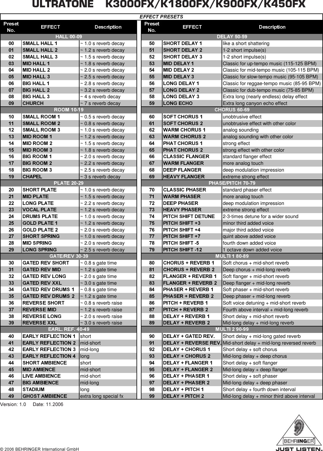 Page 1 of 1 - Behringer Behringer-Ultratone-K1800Fx-Preset-List-  Behringer-ultratone-k1800fx-preset-list