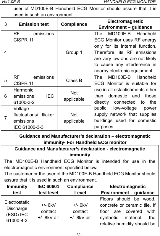 Ver1.0E-B                                          HANDHELD ECG MONITOR  - 32 -user of MD100E-B Handheld ECG Monitor should assure that it is used in such an environment. 3  Emission test  Compliance Electromagnetic Environment &ndash; guidance 4 RF emissions CISPR 11 Group 1 The MD100E-B Handheld ECG Monitor uses RF energy only for its internal function. Therefore, its RF emissions are very low and are not likely to cause any interference in nearby electronic equipment. 5  RF emissions CISPR 11  Class B  The MD100E-B Handheld ECG Monitor is suitable for use in all establishments other than domestic and those directly connected to the public low-voltage power supply network that supplies buildings used for domestic purposes. 6 Harmonic emissions  IEC 61000-3-2 Not applicable 7 Voltage fluctuations/ flicker emissions IEC 61000-3-3 Not applicable Guidance and Manufacturer&rsquo;s declaration &ndash; electromagnetic immunity- For Handheld ECG monitor Guidance and Manufacturer&rsquo;s declaration - electromagnetic immunity The MD100E-B Handheld ECG Monitor is intended for use in the electromagnetic environment specified below. The customer or the user of the MD100E-B Handheld ECG Monitor should assure that it is used in such an environment. Immunity test  IEC 60601 test level  Compliance Level  Electromagnetic Environment &ndash; guidanceElectrostatic Discharge (ESD) IEC 61000-4-2 +/- 6kV contact +/- 8kV air +/- 6kV contact +/- 8kV air Floors should be wood, concrete or ceramic tile. If floor are covered with synthetic material, the relative humidity should be 