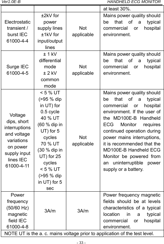 Ver1.0E-B                                          HANDHELD ECG MONITOR  - 33 -at least 30%. Electrostatic transient / burst IEC 61000-4-4 &plusmn;2kV for power supply lines &plusmn;1kV for input/output lines Not applicable Mains power quality should be that of a typical commercial or hospital environment. Surge IEC 61000-4-5 &plusmn; 1 kV differential mode &plusmn; 2 kV common mode Not applicable Mains power quality should be that of a typical commercial or hospital environment. Voltage dips, short interruptions and voltage variations on power supply input lines IEC 61000-4-11 < 5 % UT (>95 % dip in UT) for 0.5 cycle 40 % UT (60 % dip in UT) for 5 cycles 70 % UT (30 % dip in UT) for 25 cycles < 5 % UT (>95 % dip in UT) for 5 sec Not applicable Mains power quality should be that of a typical commercial or hospital environment. If the user of the MD100E-B Handheld ECG Monitor requires continued operation during power mains interruptions, it is recommended that the MD100E-B Handheld ECG Monitor be powered from an uninterruptible power supply or a battery. Power frequency (50/60 Hz) magnetic field IEC 61000-4-8 3A/m 3A/m Power frequency magnetic fields should be at levels characteristics of a typical location in a typical commercial or hospital environment. NOTE UT is the a. c. mains voltage prior to application of the test level. 