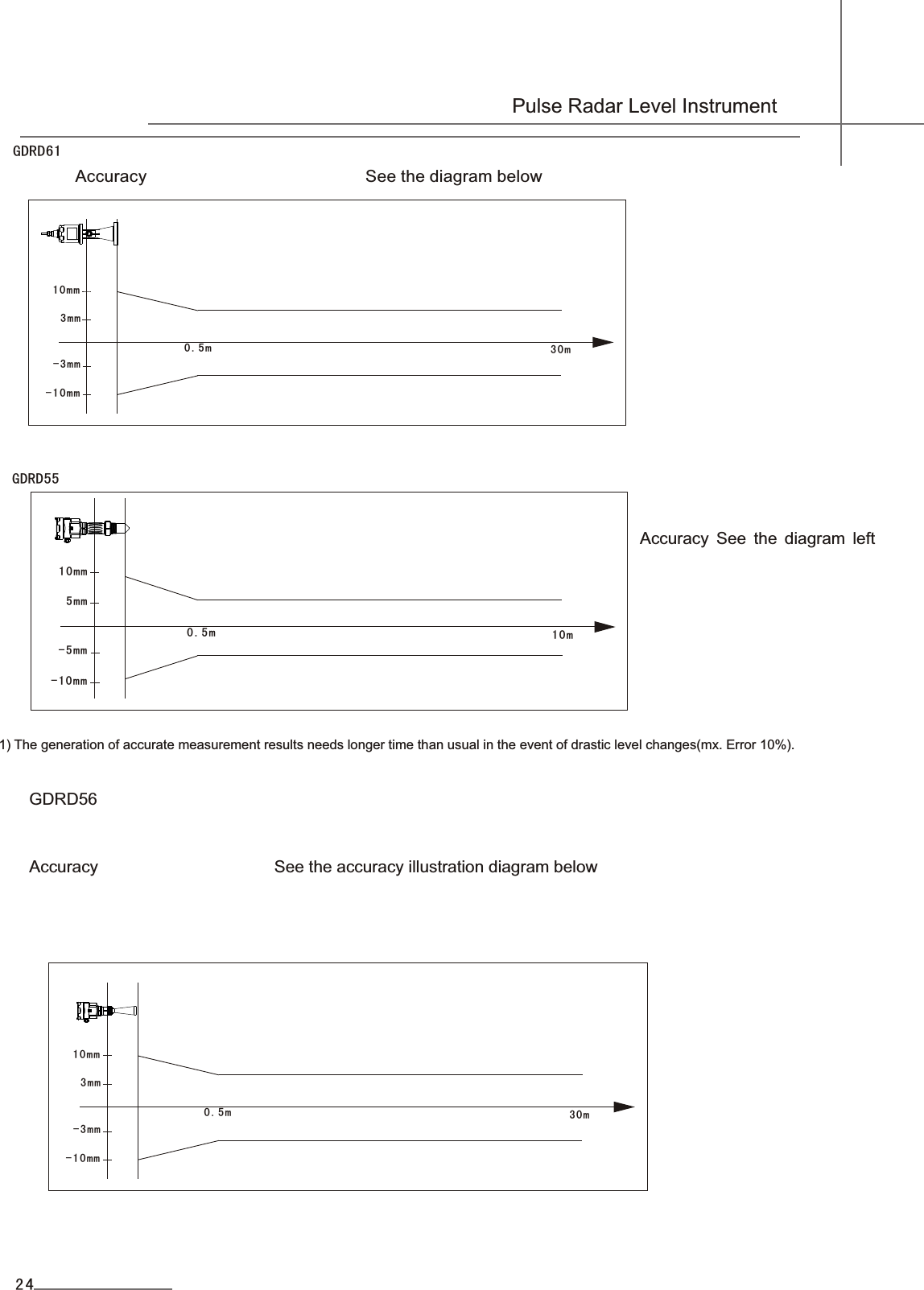  Pulse Radar Level InstrumentGDRD56                                          Accuracy                     See the accuracy illustration diagram below               -10mm-3mm 3mm 0.5m 30m 10mm                Accuracy See the diagram left   GDRD55       -10 m m-5m m 5mm 0.5 m 10m10m m1) The generation of accurate measurement results needs longer time than usual in the event of drastic level changes(mx. Error 10%).GDRD61                                       Accuracy                          See the diagram below                             -10mm-3mm 3mm 0.5m 30m 10mm24
