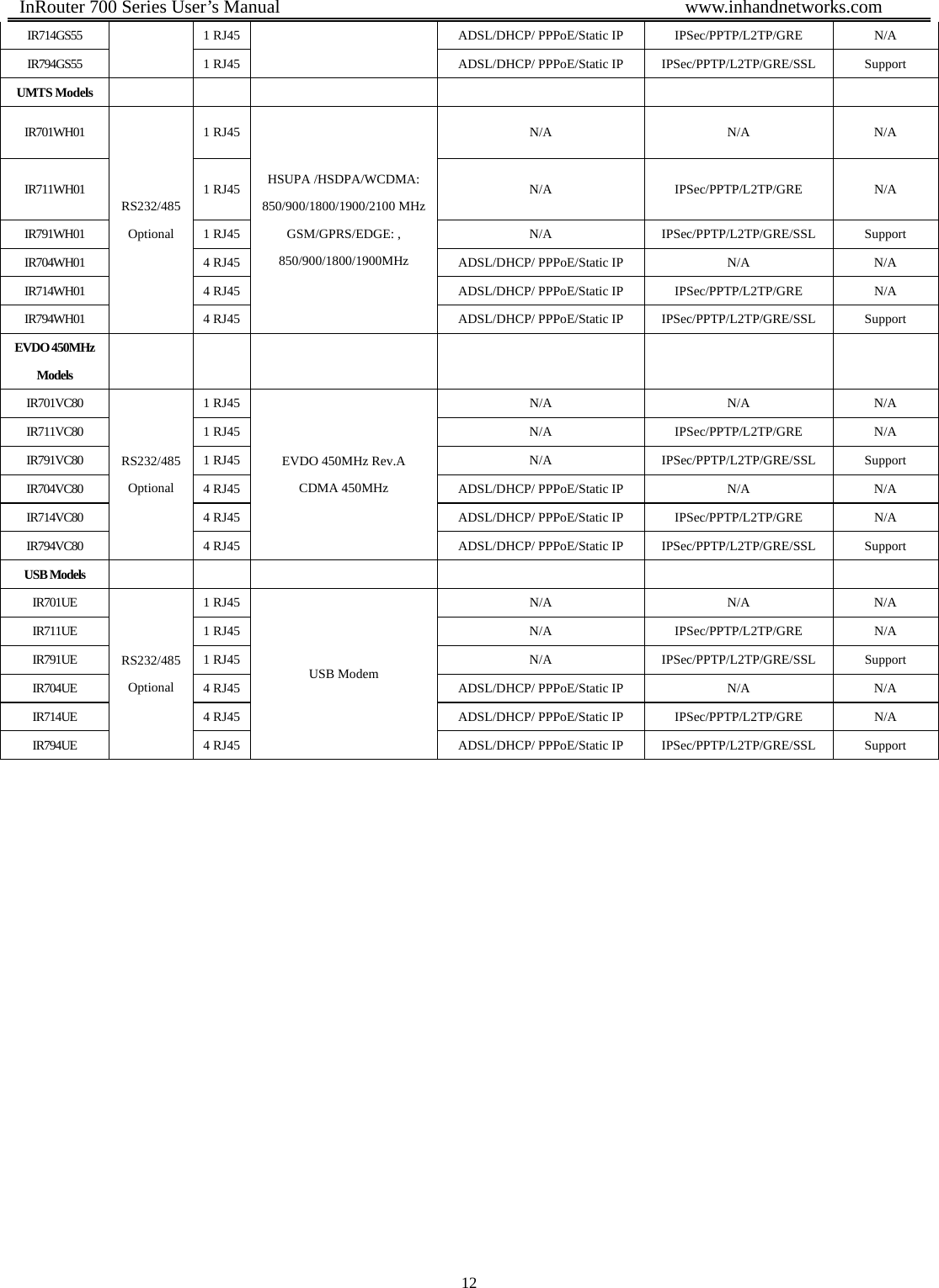  InRouter 700 Series User’s Manual                                            www.inhandnetworks.com 12  IR714GS55  1 RJ45  ADSL/DHCP/ PPPoE/Static IP  IPSec/PPTP/L2TP/GRE  N/A IR794GS55  1 RJ45  ADSL/DHCP/ PPPoE/Static IP  IPSec/PPTP/L2TP/GRE/SSL  Support UMTS Models IR701WH01 RS232/485 Optional 1 RJ45 HSUPA /HSDPA/WCDMA: 850/900/1800/1900/2100 MHz GSM/GPRS/EDGE: , 850/900/1800/1900MHz N/A N/A N/A IR711WH01 1 RJ45  N/A  IPSec/PPTP/L2TP/GRE N/A IR791WH01 1 RJ45  N/A IPSec/PPTP/L2TP/GRE/SSL Support IR704WH01  4 RJ45  ADSL/DHCP/ PPPoE/Static IP  N/A  N/A IR714WH01  4 RJ45  ADSL/DHCP/ PPPoE/Static IP  IPSec/PPTP/L2TP/GRE  N/A IR794WH01  4 RJ45  ADSL/DHCP/ PPPoE/Static IP  IPSec/PPTP/L2TP/GRE/SSL  Support EVDO 450MHz Models            IR701VC80 RS232/485 Optional 1 RJ45 EVDO 450MHz Rev.A CDMA 450MHz N/A N/A N/A IR711VC80 1 RJ45  N/A  IPSec/PPTP/L2TP/GRE N/A IR791VC80 1 RJ45  N/A IPSec/PPTP/L2TP/GRE/SSL Support IR704VC80  4 RJ45  ADSL/DHCP/ PPPoE/Static IP  N/A  N/A IR714VC80  4 RJ45  ADSL/DHCP/ PPPoE/Static IP  IPSec/PPTP/L2TP/GRE  N/A IR794VC80  4 RJ45  ADSL/DHCP/ PPPoE/Static IP  IPSec/PPTP/L2TP/GRE/SSL  Support USB Models IR701UE RS232/485 Optional 1 RJ45 USB Modem N/A N/A N/A IR711UE 1 RJ45  N/A IPSec/PPTP/L2TP/GRE N/A IR791UE 1 RJ45  N/A IPSec/PPTP/L2TP/GRE/SSL Support IR704UE  4 RJ45  ADSL/DHCP/ PPPoE/Static IP  N/A  N/A IR714UE  4 RJ45  ADSL/DHCP/ PPPoE/Static IP  IPSec/PPTP/L2TP/GRE  N/A IR794UE  4 RJ45  ADSL/DHCP/ PPPoE/Static IP  IPSec/PPTP/L2TP/GRE/SSL  Support          