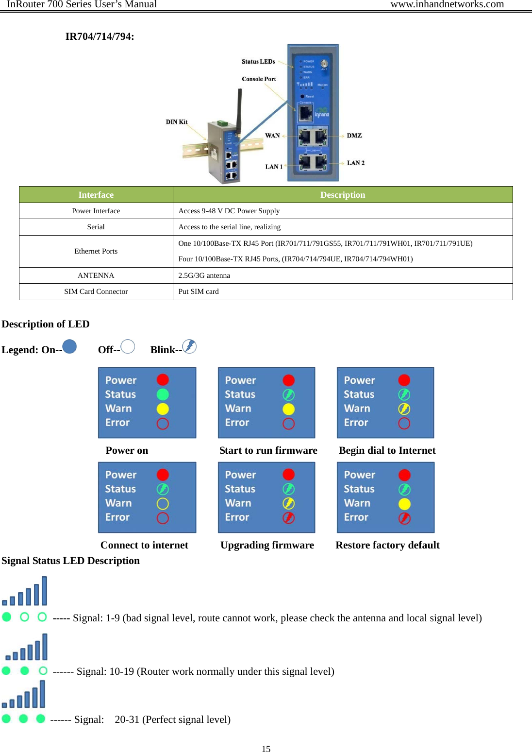  InRouter 700 Series User’s Manual                                            www.inhandnetworks.com 15                           IR704/714/794:  Interface  Description Power Interface  Access 9-48 V DC Power Supply Serial  Access to the serial line, realizing   Ethernet Ports  One 10/100Base-TX RJ45 Port (IR701/711/791GS55, IR701/711/791WH01, IR701/711/791UE) Four 10/100Base-TX RJ45 Ports, (IR704/714/794UE, IR704/714/794WH01) ANTENNA 2.5G/3G antenna SIM Card Connector  Put SIM card  Description of LED Legend: On--     Off--    Blink--             Power on              Start to run firmware    Begin dial to Internet            Connect to internet      Upgrading firmware    Restore factory default Signal Status LED Description        ----- Signal: 1-9 (bad signal level, route cannot work, please check the antenna and local signal level)  ------ Signal: 10-19 (Router work normally under this signal level)  ------ Signal:    20-31 (Perfect signal level) 