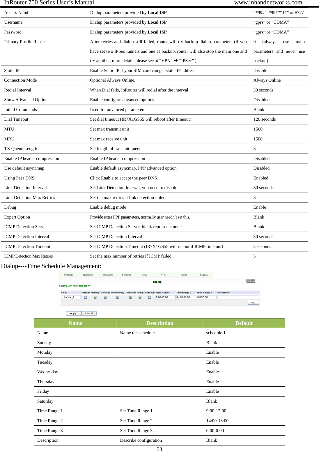  InRouter 700 Series User’s Manual                                            www.inhandnetworks.com 33  Access Number  Dialup parameters provided by Local ISP “*99#”“*99***1#” or #777 Username  Dialup parameters provided by Local ISP “gprs” or ”CDMA” Password  Dialup parameters provided by Local ISP “gprs” or ”CDMA”   Primary Profile Retries  After retries and dialup still failed, router will try backup dialup parameters (if you have set two IPSec tunnels and one as backup, router will also stop the main one and try another, more details please see at “VPN” Æ “IPSec” ) 0 (always use main parameters and never use backup) Static IP    Enable Static IP if your SIM card can get static IP address  Disable Connection Mode  Optional Always Online,    Always Online Redial Interval  When Dial fails, InRouter will redial after the interval  30 seconds Show Advanced Options  Enable configure advanced options  Disabled Initial Commands  Used for advanced parameters  Blank Dial Timeout  Set dial timeout (IR7X1GS55 will reboot after timeout)  120 seconds MTU  Set max transmit unit  1500 MRU  Set max receive unit  1500 TX Queue Length  Set length of transmit queue  3 Enable IP header compression  Enable IP header compression  Disabled Use default asyncmap  Enable default asyncmap, PPP advanced option  Disabled Using Peer DNS  Click Enable to accept the peer DNS  Enabled Link Detection Interval  Set Link Detection Interval, you need to disable    30 seconds Link Detection Max Retries  Set the max retries if link detection failed  3 Debug  Enable debug mode  Enable Expert Option  Provide extra PPP parameters, normally user needn’t set this.  Blank ICMP Detection Server  Set ICMP Detection Server, blank represents none  Blank ICMP Detection Interval  Set ICMP Detection Interval  30 seconds ICMP Detection Timeout  Set ICMP Detection Timeout (IR7X1GS55 will reboot if ICMP time out)  5 seconds ICMP Detection Max Retries    Set the max number of retries if ICMP failed  5   Dialup----Time Schedule Management:    Name  Description  Default Name  Name the schedule  schedule 1 Sunday   Blank Monday   Enable Tuesday   Enable Wednesday   Enable Thursday   Enable Friday   Enable Saturday   Blank Time Range 1  Set Time Range 1  9:00-12:00 Time Range 2  Set Time Range 2  14:00-18:00 Time Range 3  Set Time Range 3  0:00-0:00 Description Describe configuration Blank 