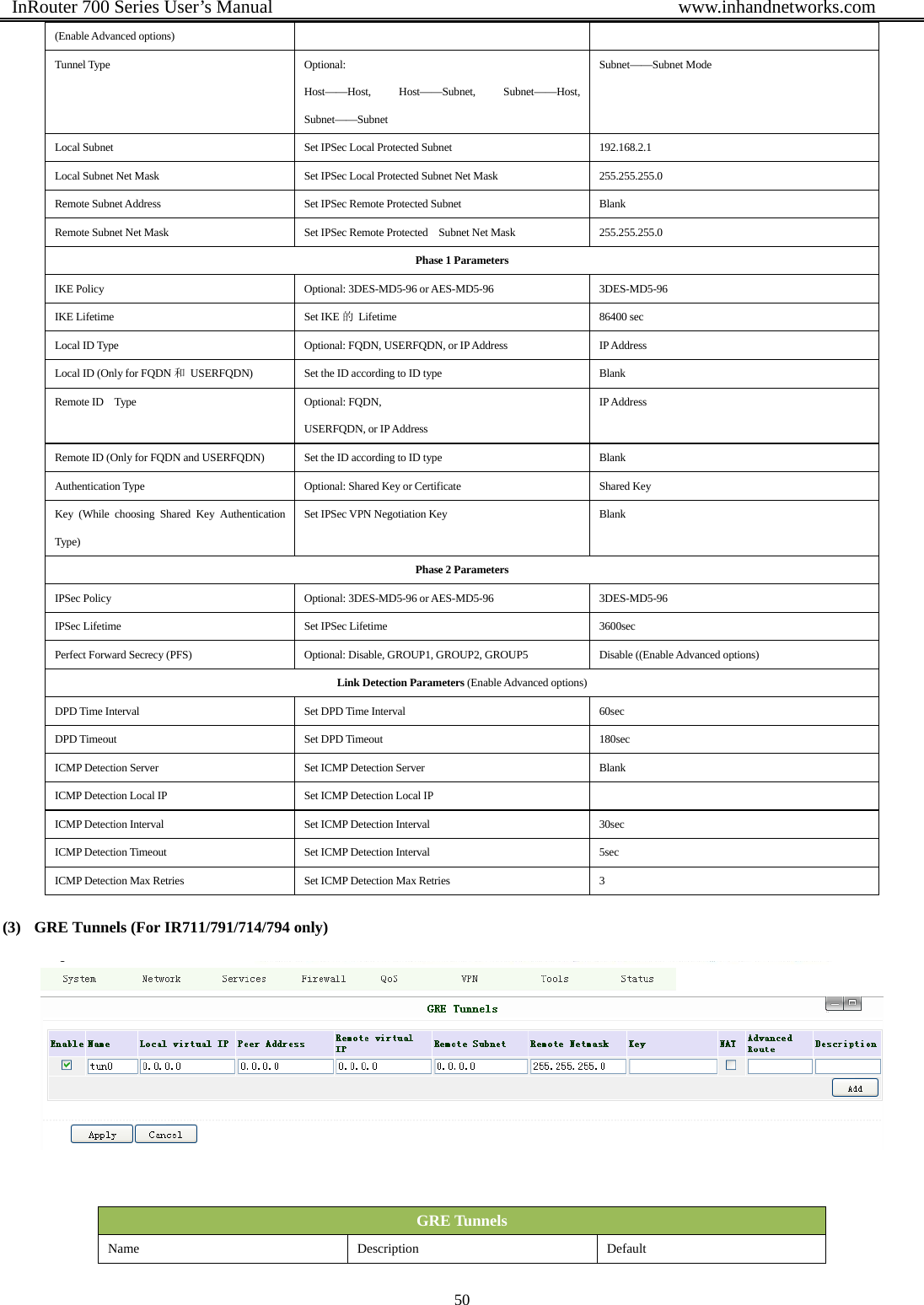  InRouter 700 Series User’s Manual                                            www.inhandnetworks.com 50  (Enable Advanced options) Tunnel Type  Optional:   Host——Host, Host——Subnet, Subnet——Host, Subnet——Subnet  Subnet——Subnet Mode Local Subnet  Set IPSec Local Protected Subnet  192.168.2.1 Local Subnet Net Mask  Set IPSec Local Protected Subnet Net Mask  255.255.255.0 Remote Subnet Address  Set IPSec Remote Protected Subnet  Blank Remote Subnet Net Mask  Set IPSec Remote Protected    Subnet Net Mask  255.255.255.0 Phase 1 Parameters IKE Policy  Optional: 3DES-MD5-96 or AES-MD5-96  3DES-MD5-96 IKE Lifetime  Set IKE 的 Lifetime  86400 sec Local ID Type  Optional: FQDN, USERFQDN, or IP Address  IP Address Local ID (Only for FQDN 和  USERFQDN)  Set the ID according to ID type  Blank Remote ID  Type   Optional: FQDN,  USERFQDN, or IP Address IP Address Remote ID (Only for FQDN and USERFQDN)  Set the ID according to ID type  Blank Authentication Type  Optional: Shared Key or Certificate  Shared Key Key (While choosing Shared Key Authentication Type)  Set IPSec VPN Negotiation Key    Blank Phase 2 Parameters IPSec Policy  Optional: 3DES-MD5-96 or AES-MD5-96  3DES-MD5-96 IPSec Lifetime  Set IPSec Lifetime  3600sec Perfect Forward Secrecy (PFS)    Optional: Disable, GROUP1, GROUP2, GROUP5  Disable ((Enable Advanced options)   Link Detection Parameters (Enable Advanced options)   DPD Time Interval  Set DPD Time Interval  60sec DPD Timeout  Set DPD Timeout  180sec ICMP Detection Server  Set ICMP Detection Server  Blank ICMP Detection Local IP  Set ICMP Detection Local IP   ICMP Detection Interval  Set ICMP Detection Interval  30sec ICMP Detection Timeout  Set ICMP Detection Interval  5sec ICMP Detection Max Retries  Set ICMP Detection Max Retries  3   (3) GRE Tunnels (For IR711/791/714/794 only)    GRE Tunnels Name Description Default 