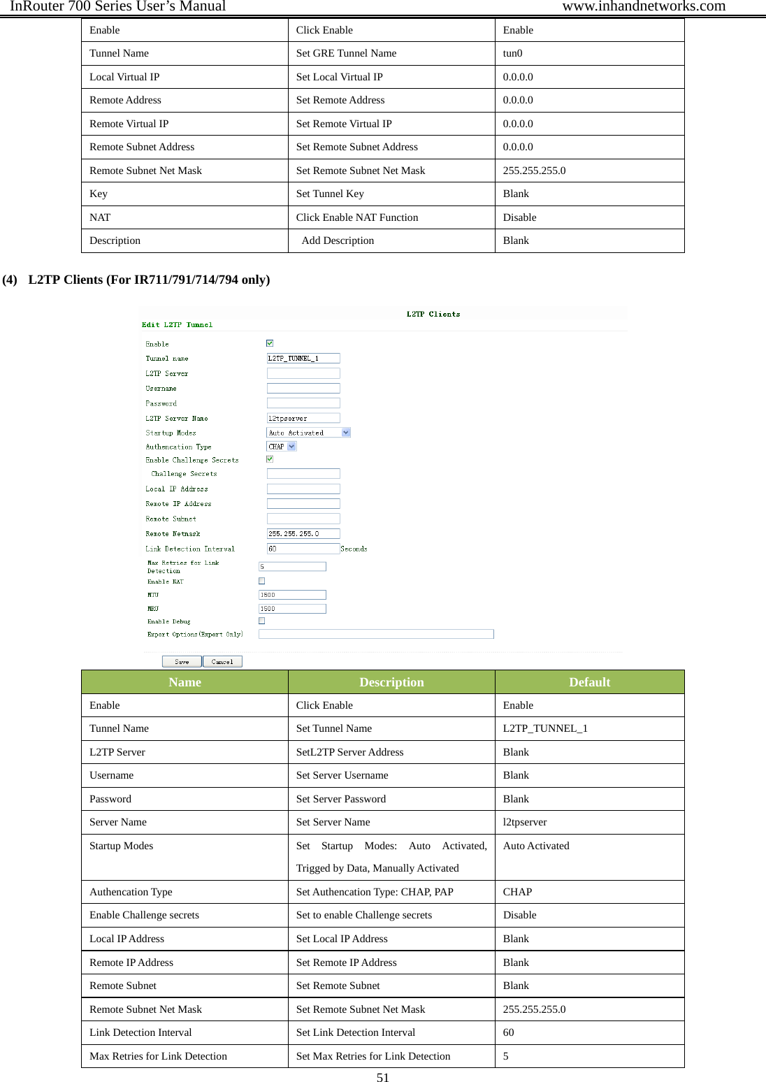  InRouter 700 Series User’s Manual                                            www.inhandnetworks.com 51  Enable Click Enable Enable Tunnel Name  Set GRE Tunnel Name  tun0 Local Virtual IP  Set Local Virtual IP  0.0.0.0 Remote Address  Set Remote Address  0.0.0.0 Remote Virtual IP  Set Remote Virtual IP  0.0.0.0 Remote Subnet Address  Set Remote Subnet Address  0.0.0.0 Remote Subnet Net Mask  Set Remote Subnet Net Mask  255.255.255.0 Key   Set Tunnel Key   Blank NAT  Click Enable NAT Function  Disable Description  Add Description Blank (4) L2TP Clients (For IR711/791/714/794 only)   Name  Description  Default Enable Click Enable Enable Tunnel Name  Set Tunnel Name  L2TP_TUNNEL_1 L2TP Server    SetL2TP Server Address  Blank Username  Set Server Username  Blank Password  Set Server Password  Blank Server Name  Set Server Name  l2tpserver Startup Modes  Set Startup Modes: Auto Activated, Trigged by Data, Manually Activated Auto Activated Authencation Type  Set Authencation Type: CHAP, PAP  CHAP Enable Challenge secrets  Set to enable Challenge secrets  Disable Local IP Address  Set Local IP Address  Blank Remote IP Address  Set Remote IP Address  Blank Remote Subnet  Set Remote Subnet  Blank Remote Subnet Net Mask  Set Remote Subnet Net Mask  255.255.255.0 Link Detection Interval  Set Link Detection Interval  60 Max Retries for Link Detection  Set Max Retries for Link Detection  5 