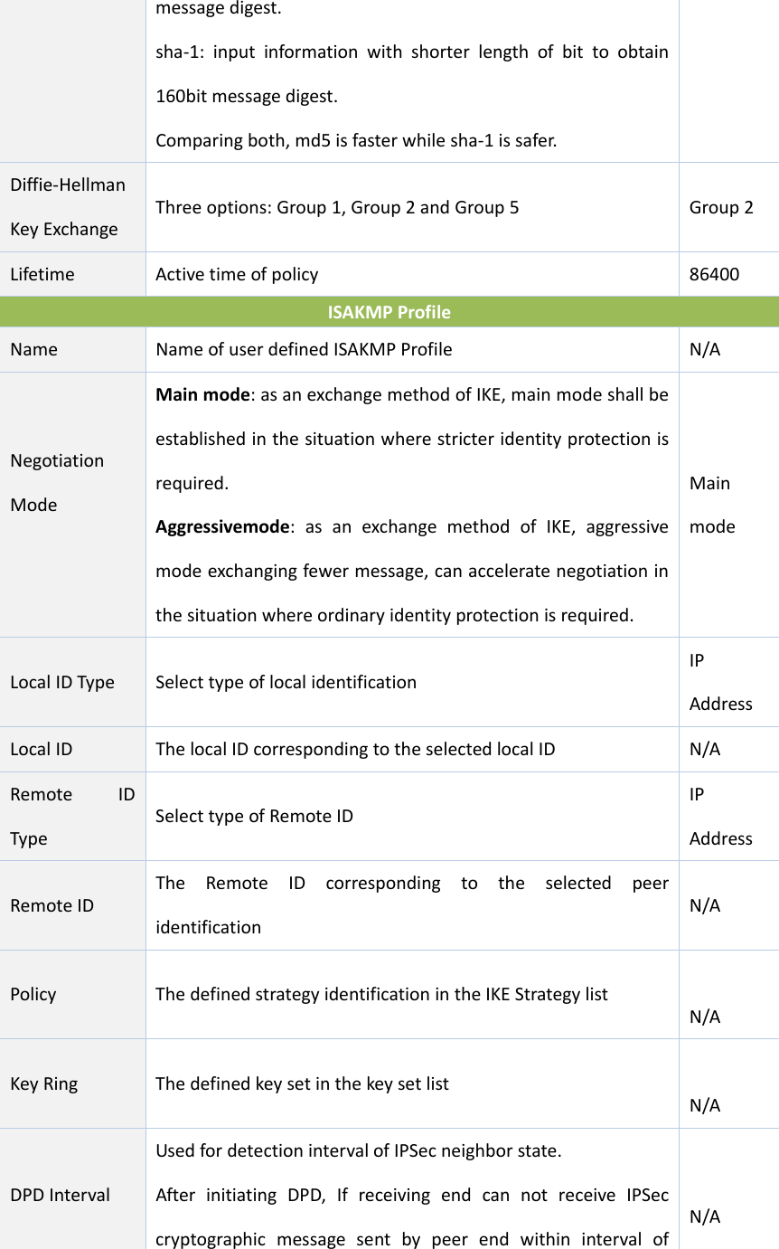 messagedigest.sha‐1:inputinformationwithshorterlengthofbittoobtain160bitmessagedigest.Comparingboth,md5isfasterwhilesha‐1issafer.Diffie‐HellmanKeyExchangeThreeoptions:Group1,Group2andGroup5Group2LifetimeActivetimeofpolicy 86400ISAKMPProfileName NameofuserdefinedISAKMPProfileN/ANegotiationModeMainmode:asanexchangemethodofIKE,mainmodeshallbeestablishedinthesituationwherestricteridentityprotectionisrequired.Aggressivemode:asanexchangemethodofIKE,aggressivemodeexchangingfewermessage,canacceleratenegotiationinthesituationwhereordinaryidentityprotectionisrequired.MainmodeLocalIDTypeSelecttypeoflocalidentificationIPAddressLocalIDThelocalIDcorrespondingtotheselectedlocalIDN/ARemoteIDTypeSelecttypeofRemoteIDIPAddressRemoteIDTheRemoteIDcorrespondingtotheselectedpeeridentificationN/APolicy ThedefinedstrategyidentificationintheIKEStrategylistN/AKeyRingThedefinedkeysetinthekeysetlistN/ADPDIntervalUsedfordetectionintervalofIPSecneighborstate.AfterinitiatingDPD,IfreceivingendcannotreceiveIPSeccryptographicmessagesentbypeerendwithinintervalofN/A
