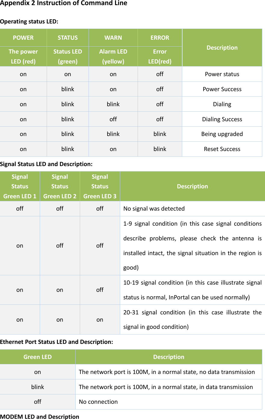 Appendix2InstructionofCommandLineOperatingstatusLED:POWERSTATUSWARNERRORDescriptionThepowerLED(red)StatusLED(green)AlarmLED(yellow)ErrorLED(red)onononoffPowerstatusonblinkonoffPowerSuccessonblinkblinkoffDialingonblinkoffoffDialingSuccessonblinkblinkblinkBeingupgradedonblinkonblinkResetSuccessSignalStatusLEDandDescription:SignalStatusGreenLED1SignalStatusGreenLED2SignalStatusGreenLED3DescriptionoffoffoffNosignalwasdetectedonoffoff1‐9signalcondition(inthiscasesignalconditionsdescribeproblems,pleasechecktheantennaisinstalledintact,thesignalsituationintheregionisgood)ononoff10‐19signalcondition(inthiscaseillustratesignalstatusisnormal,InPortalcanbeusednormally)ononon20‐31signalcondition(inthiscaseillustratethesignalingoodcondition)EthernetPortStatusLEDandDescription:GreenLEDDescriptiononThenetworkportis100M,inanormalstate,nodatatransmissionblinkThenetworkportis100M,inanormalstate,indatatransmissionoffNoconnectionMODEMLEDandDescription