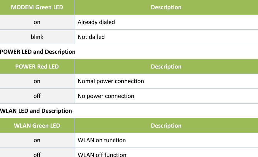 MODEMGreenLEDDescriptiononAlreadydialedblinkNotdailedPOWERLEDandDescriptionPOWERRedLEDDescriptiononNomalpowerconnectionoffNopowerconnectionWLANLEDandDescriptionWLANGreenLEDDescriptiononWLANonfunctionoffWLANofffunction 