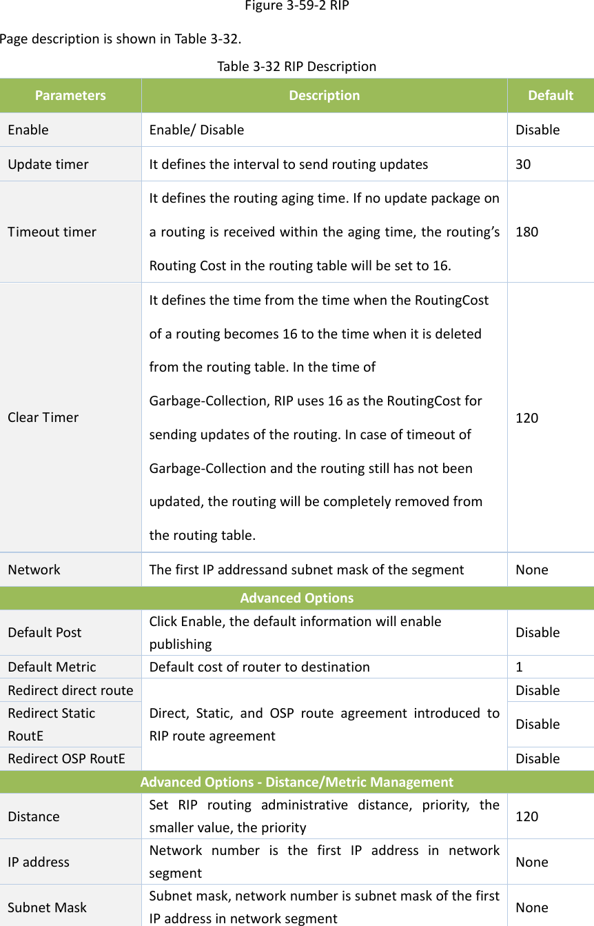 Figure3‐59‐2RIPPagedescriptionisshowninTable3‐32.Table3‐32RIPDescriptionParametersDescriptionDefaultEnableEnable/DisableDisableUpdatetimerItdefinestheintervaltosendroutingupdates30TimeouttimerItdefinestheroutingagingtime.Ifnoupdatepackageonaroutingisreceivedwithintheagingtime,therouting&rsquo;sRoutingCostintheroutingtablewillbesetto16.180ClearTimerItdefinesthetimefromthetimewhentheRoutingCostofaroutingbecomes16tothetimewhenitisdeletedfromtheroutingtable.InthetimeofGarbage‐Collection,RIPuses16astheRoutingCostforsendingupdatesoftherouting.IncaseoftimeoutofGarbage‐Collectionandtheroutingstillhasnotbeenupdated,theroutingwillbecompletelyremovedfromtheroutingtable.120NetworkThefirstIPaddressandsubnetmaskofthesegmentNoneAdvancedOptionsDefaultPostClickEnable,thedefaultinformationwillenablepublishingDisableDefaultMetricDefaultcostofroutertodestination1RedirectdirectrouteDirect,Static,andOSProuteagreementintroducedtoRIProuteagreementDisableRedirectStaticRoutEDisableRedirectOSPRoutEDisableAdvancedOptions‐Distance/MetricManagementDistanceSetRIProutingadministrativedistance,priority,thesmallervalue,thepriority 120IPaddressNetworknumberisthefirstIPaddressinnetworksegmentNoneSubnetMaskSubnetmask,networknumberissubnetmaskofthefirstIPaddressinnetworksegmentNone