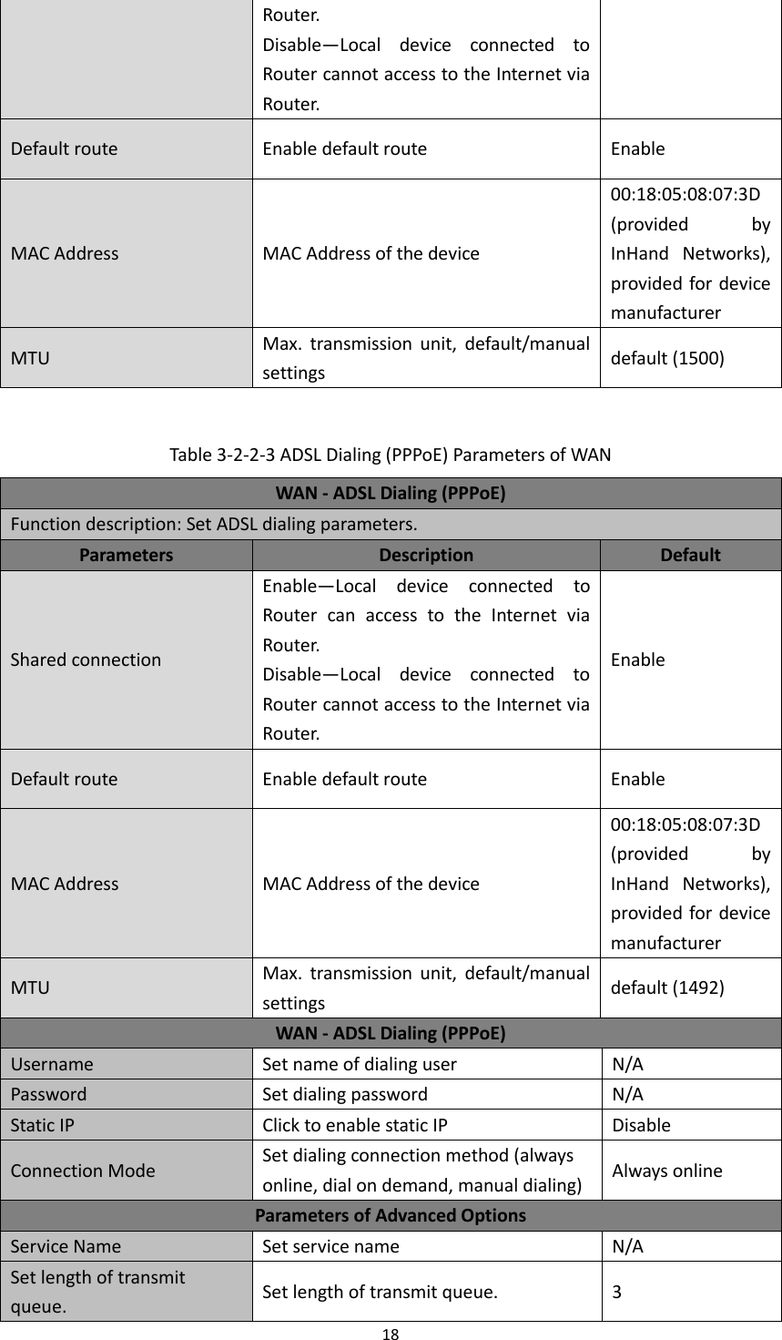 18  Router. Disable&mdash;Local  device  connected  to Router cannot access to the Internet via Router. Default route Enable default route Enable MAC Address MAC Address of the device 00:18:05:08:07:3D (provided  by InHand  Networks), provided for device manufacturer MTU Max.  transmission  unit,  default/manual settings default (1500)  Table 3-2-2-3 ADSL Dialing (PPPoE) Parameters of WAN WAN - ADSL Dialing (PPPoE)   Function description: Set ADSL dialing parameters.   Parameters Description Default Shared connection Enable&mdash;Local  device  connected  to Router  can  access  to  the  Internet  via Router. Disable&mdash;Local  device  connected  to Router cannot access to the Internet via Router. Enable Default route Enable default route Enable MAC Address MAC Address of the device 00:18:05:08:07:3D (provided  by InHand  Networks), provided for device manufacturer MTU Max.  transmission  unit,  default/manual settings default (1492) WAN - ADSL Dialing (PPPoE) Username Set name of dialing user   N/A Password Set dialing password N/A Static IP Click to enable static IP Disable Connection Mode Set dialing connection method (always online, dial on demand, manual dialing) Always online Parameters of Advanced Options   Service Name Set service name N/A Set length of transmit queue. Set length of transmit queue. 3 