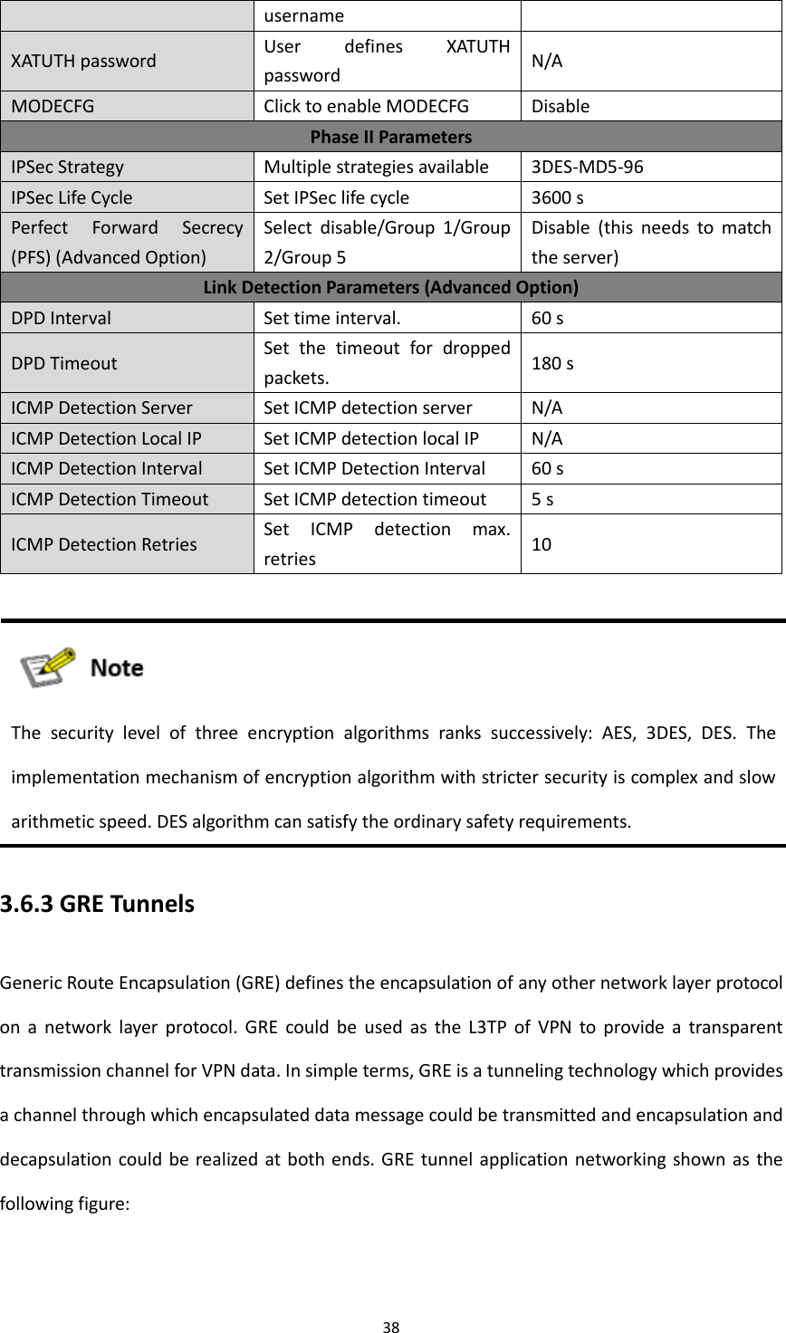 38  username XATUTH password User  defines  XATUTH password N/A MODECFG Click to enable MODECFG Disable Phase II Parameters IPSec Strategy Multiple strategies available 3DES-MD5-96 IPSec Life Cycle Set IPSec life cycle 3600 s Perfect  Forward  Secrecy (PFS) (Advanced Option) Select  disable/Group  1/Group 2/Group 5 Disable  (this  needs  to  match the server) Link Detection Parameters (Advanced Option) DPD Interval Set time interval. 60 s DPD Timeout Set  the  timeout  for  dropped packets. 180 s ICMP Detection Server Set ICMP detection server N/A ICMP Detection Local IP Set ICMP detection local IP N/A ICMP Detection Interval Set ICMP Detection Interval 60 s ICMP Detection Timeout Set ICMP detection timeout 5 s ICMP Detection Retries Set  ICMP  detection  max. retries 10   The  security  level  of  three  encryption  algorithms  ranks  successively:  AES,  3DES,  DES.  The implementation mechanism of encryption algorithm with stricter security is complex and slow arithmetic speed. DES algorithm can satisfy the ordinary safety requirements. 3.6.3 GRE Tunnels Generic Route Encapsulation (GRE) defines the encapsulation of any other network layer protocol on  a  network  layer  protocol.  GRE  could  be  used  as  the  L3TP  of  VPN  to  provide  a  transparent transmission channel for VPN data. In simple terms, GRE is a tunneling technology which provides a channel through which encapsulated data message could be transmitted and encapsulation and decapsulation could be realized at both ends. GRE tunnel application networking shown as the following figure:  