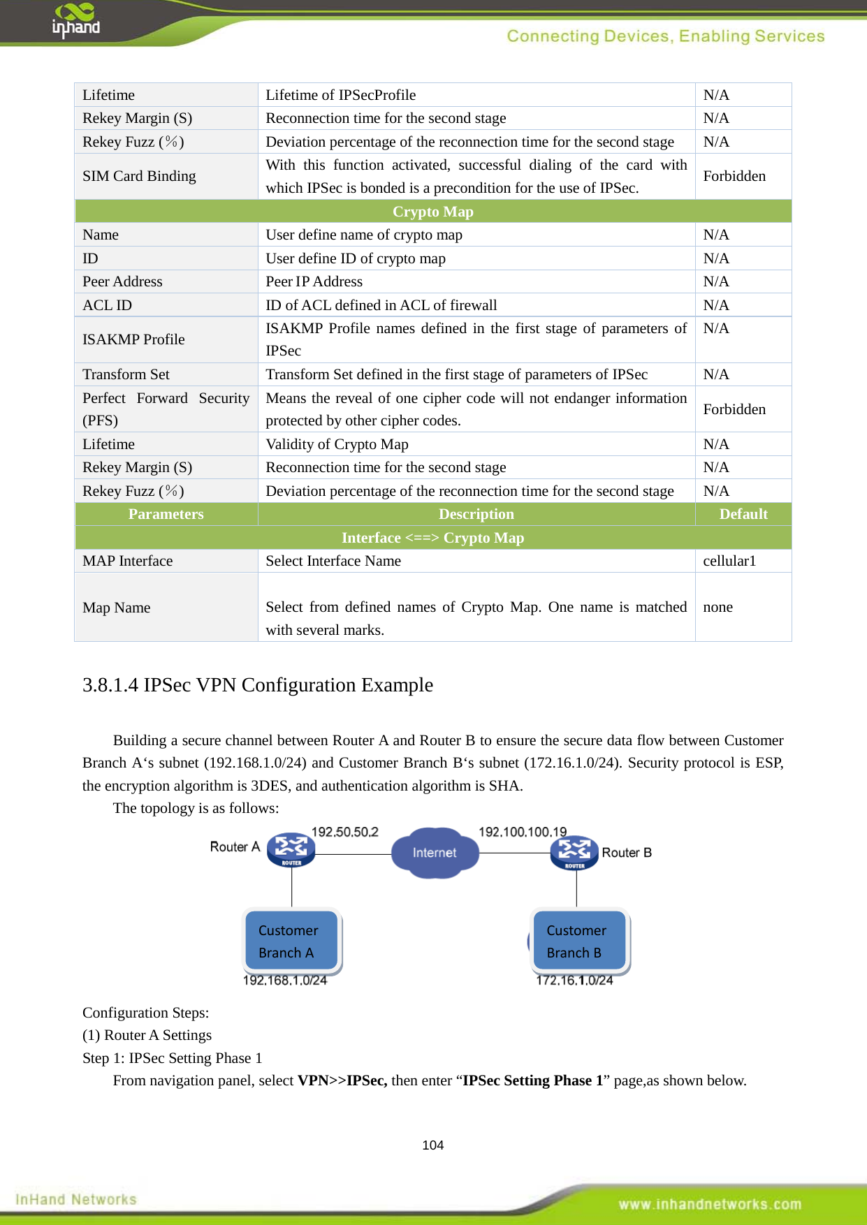  104 Lifetime Lifetime of IPSecProfile N/A Rekey Margin (S)  Reconnection time for the second stage  N/A Rekey Fuzz (％)  Deviation percentage of the reconnection time for the second stage  N/A SIM Card Binding    With this function activated, successful dialing of the card with which IPSec is bonded is a precondition for the use of IPSec.    Forbidden Crypto Map Name User define name of crypto map N/A ID User define ID of crypto map N/A Peer Address Peer IP Address N/A ACL ID  ID of ACL defined in ACL of firewall  N/A ISAKMP Profile ISAKMP Profile names defined in the first stage of parameters of IPSec N/A Transform Set  Transform Set defined in the first stage of parameters of IPSec N/A Perfect Forward Security (PFS) Means the reveal of one cipher code will not endanger information protected by other cipher codes.    Forbidden Lifetime Validity of Crypto Map N/A Rekey Margin (S) Reconnection time for the second stage  N/A Rekey Fuzz (％)  Deviation percentage of the reconnection time for the second stage  N/A Parameters Description Default Interface <==> Crypto Map MAP Interface   Select Interface Name cellular1 Map Name  Select from defined names of Crypto Map. One name is matched with several marks.   none 3.8.1.4 IPSec VPN Configuration Example   Building a secure channel between Router A and Router B to ensure the secure data flow between Customer Branch A&lsquo;s subnet (192.168.1.0/24) and Customer Branch B&lsquo;s subnet (172.16.1.0/24). Security protocol is ESP, the encryption algorithm is 3DES, and authentication algorithm is SHA. The topology is as follows:    Configuration Steps:   (1) Router A Settings   Step 1: IPSec Setting Phase 1 From navigation panel, select VPN>>IPSec, then enter &ldquo;IPSec Setting Phase 1&rdquo; page,as shown below. Customer Branch A Customer Branch B  