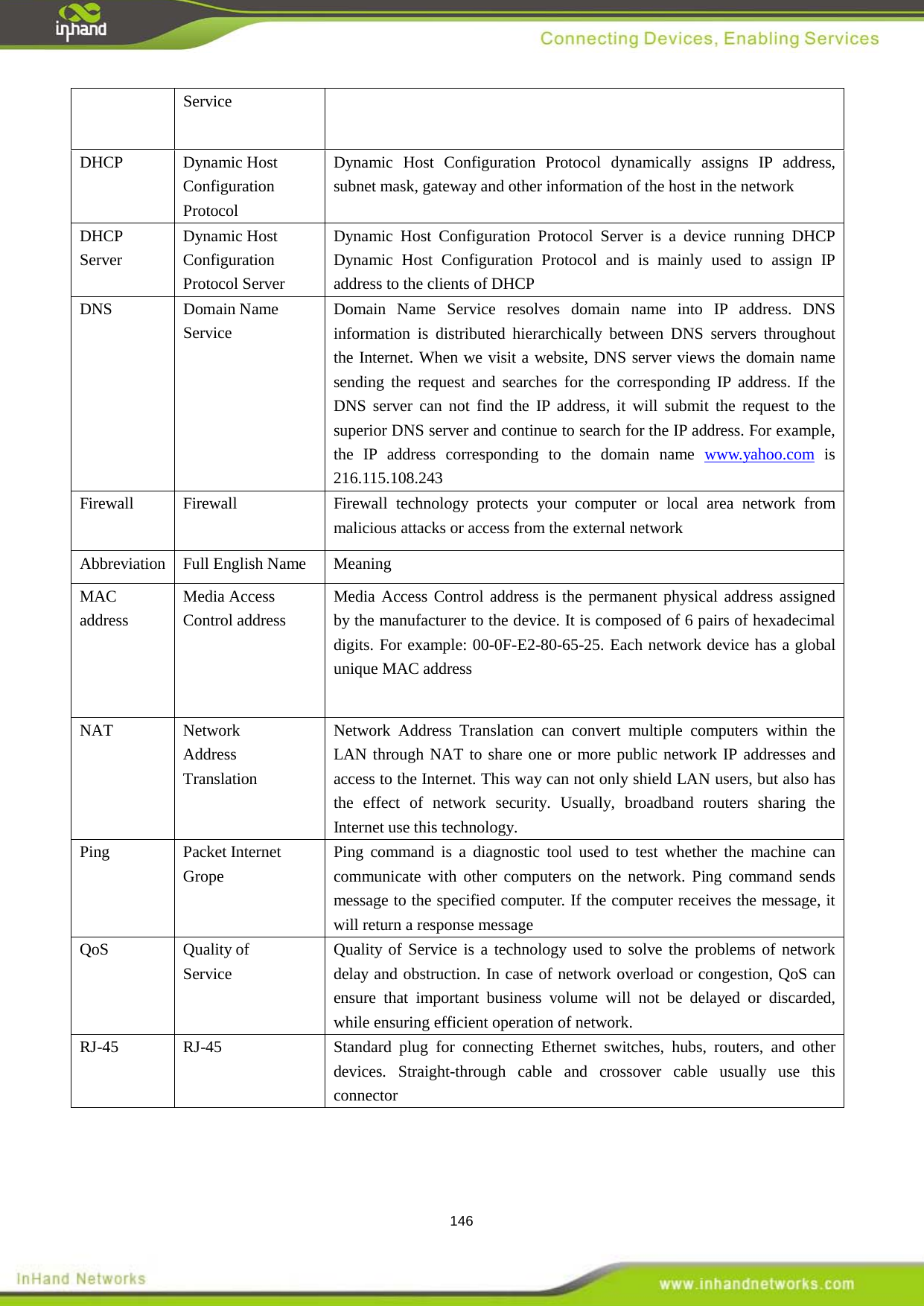 146 Service DHCP  Dynamic Host Configuration Protocol Dynamic Host Configuration Protocol dynamically assigns IP address, subnet mask, gateway and other information of the host in the network   DHCP Server Dynamic Host Configuration Protocol Server Dynamic Host Configuration Protocol Server is a device running DHCP Dynamic Host Configuration Protocol and is mainly used to assign IP address to the clients of DHCP   DNS Domain Name Service Domain Name Service resolves domain name into IP address. DNS information is distributed hierarchically between DNS servers throughout the Internet. When we visit a website, DNS server views the domain name sending the request and searches for the corresponding IP address. If the DNS server can not find the IP address, it will submit the request to the superior DNS server and continue to search for the IP address. For example, the IP address corresponding to the domain name www.yahoo.com is 216.115.108.243 Firewall Firewall Firewall technology protects your computer or local area network from malicious attacks or access from the external network Abbreviation Full English Name Meaning MAC address Media Access Control address Media Access Control address is the permanent physical address assigned by the manufacturer to the device. It is composed of 6 pairs of hexadecimal digits. For example: 00-0F-E2-80-65-25. Each network device has a global unique MAC address NAT Network Address Translation Network Address Translation can convert multiple computers within the LAN through NAT to share one or more public network IP addresses and access to the Internet. This way can not only shield LAN users, but also has the effect of network security. Usually, broadband routers sharing the Internet use this technology. Ping Packet Internet Grope   Ping command is a diagnostic tool used to test whether the machine can communicate with other computers on the network. Ping command sends message to the specified computer. If the computer receives the message, it will return a response message QoS  Quality of Service Quality of Service is a technology used to solve the problems of network delay and obstruction. In case of network overload or congestion, QoS can ensure that important business volume will not be delayed or discarded, while ensuring efficient operation of network. RJ-45  RJ-45 Standard plug for connecting Ethernet switches, hubs, routers, and other devices. Straight-through cable and crossover cable usually use this connector 