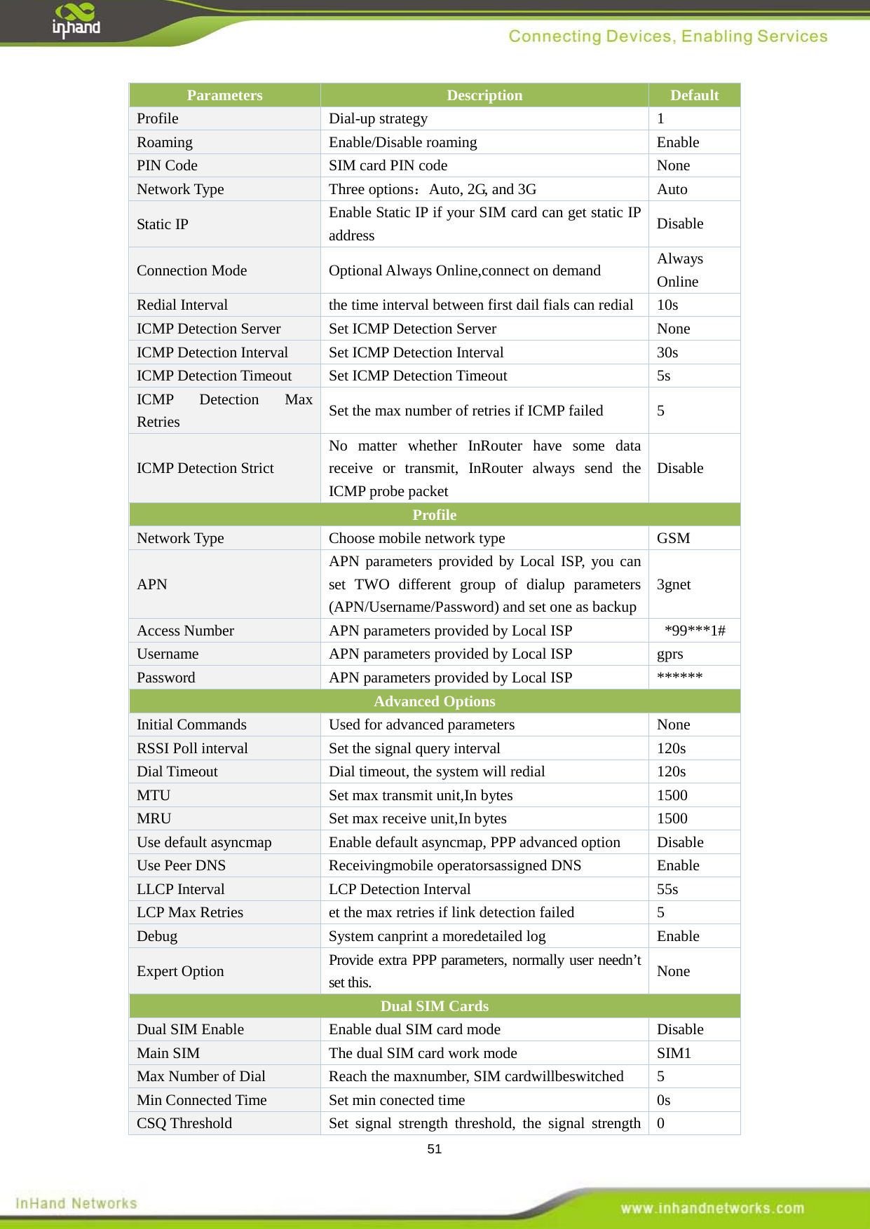 51 Parameters Description   Default Profile   Dial-up strategy 1 Roaming  Enable/Disable roaming  Enable PIN Code SIM card PIN code  None Network Type Three options：Auto, 2G, and 3G  Auto Static IP Enable Static IP if your SIM card can get static IP address Disable Connection Mode  Optional Always Online,connect on demand  Always Online Redial Interval the time interval between first dail fials can redial  10s ICMP Detection Server Set ICMP Detection Server  None ICMP Detection Interval Set ICMP Detection Interval  30s ICMP Detection Timeout Set ICMP Detection Timeout  5s ICMP Detection Max Retries Set the max number of retries if ICMP failed  5   ICMP Detection Strict No matter whether InRouter have some data receive or transmit, InRouter always send the ICMP probe packet Disable Profile Network Type    Choose mobile network type  GSM APN APN parameters provided by Local ISP, you can set TWO different group of dialup parameters (APN/Username/Password) and set one as backup 3gnet Access Number APN parameters provided by Local ISP    *99***1# Username   APN parameters provided by Local ISP  gprs Password   APN parameters provided by Local ISP  ******   Advanced Options Initial Commands Used for advanced parameters  None RSSI Poll interval Set the signal query interval  120s Dial Timeout Dial timeout, the system will  120s redial MTU Set max transmit unit, 1500 In bytes MRU Set max receive unit, 1500 In bytes Use default asyncmap  Enable default asyncmap, PPP advanced option    Disable Use Peer DNS  Enable Receivingmobile operatorsassigned DNS LLCP Interval LCP Detection Interval  55s LCP Max Retries et the max retries if link detection failed  5 Debug  Enable System canprint a moredetailed log Expert Option Provide extra PPP parameters, normally user needn&rsquo;t set this. None Dual SIM Cards Dual SIM Enable  Enable dual SIM card mode  Disable Main SIM The dual SIM card work mode  SIM1 Max Number of Dial  5 Reach the maxnumber, SIM cardwillbeswitched Min Connected Time Set min conected time  0s CSQ Threshold Set signal strength threshold, the signal strength  0 