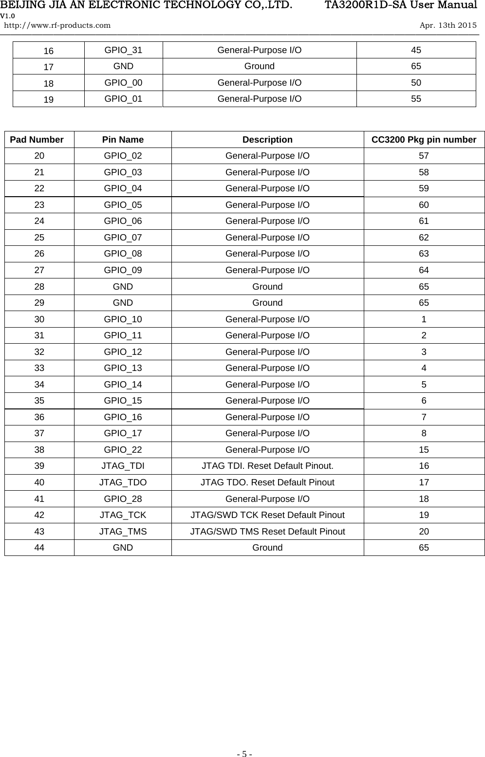 BEIJING JIA AN ELECTRONIC TECHNOLOGY CO,.LTD.      TA3200R1D-SA User Manual V1.0 http://www.rf-products.com                                                                                                                Apr. 13th 2015                                    &mdash;&mdash;&mdash;&mdash;&mdash;&mdash;&mdash;&mdash;&mdash;&mdash;&mdash;&mdash;&mdash;&mdash;&mdash;&mdash;&mdash;&mdash;&mdash;&mdash;&mdash;&mdash;&mdash;&mdash;&mdash;&mdash;&mdash;&mdash;&mdash;&mdash;&mdash;&mdash;&mdash;&mdash;&mdash;&mdash;&mdash;&mdash;&mdash;&mdash;&mdash;&mdash;&mdash;&mdash;&mdash;   - 5 -             16  GPIO_31 General-Purpose I/O  45 17  GND Ground  65 18  GPIO_00 General-Purpose I/O  50 19  GPIO_01 General-Purpose I/O  55 Pad Number   Pin Name  Description CC3200 Pkg pin number20 GPIO_02  General-Purpose I/O  57 21 GPIO_03  General-Purpose I/O  58 22 GPIO_04  General-Purpose I/O  59 23 GPIO_05  General-Purpose I/O  60 24 GPIO_06  General-Purpose I/O  61 25 GPIO_07  General-Purpose I/O  62 26 GPIO_08  General-Purpose I/O  63 27 GPIO_09  General-Purpose I/O  64 28 GND  Ground  65 29 GND  Ground  65 30 GPIO_10  General-Purpose I/O  1 31 GPIO_11  General-Purpose I/O  2 32 GPIO_12  General-Purpose I/O  3 33 GPIO_13  General-Purpose I/O  4 34 GPIO_14  General-Purpose I/O  5 35 GPIO_15  General-Purpose I/O  6 36 GPIO_16  General-Purpose I/O  7 37 GPIO_17  General-Purpose I/O  8 38 GPIO_22  General-Purpose I/O  15 39  JTAG_TDI  JTAG TDI. Reset Default Pinout.  16 40  JTAG_TDO  JTAG TDO. Reset Default Pinout  17 41 GPIO_28  General-Purpose I/O  18 42  JTAG_TCK  JTAG/SWD TCK Reset Default Pinout  19 43  JTAG_TMS  JTAG/SWD TMS Reset Default Pinout  20 44 GND  Ground  65 