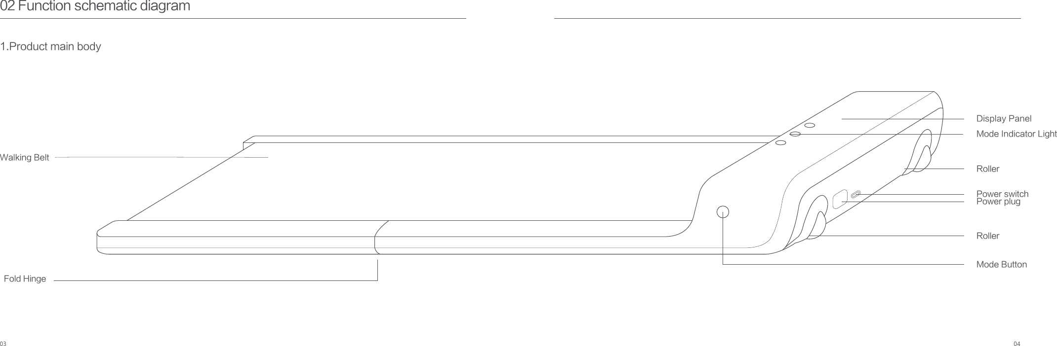 03 04Walking BeltFold HingeRoller Power switch Power plugRoller Mode ButtonDisplay PanelMode Indicator Light02 Function schematic diagram1.Product main body