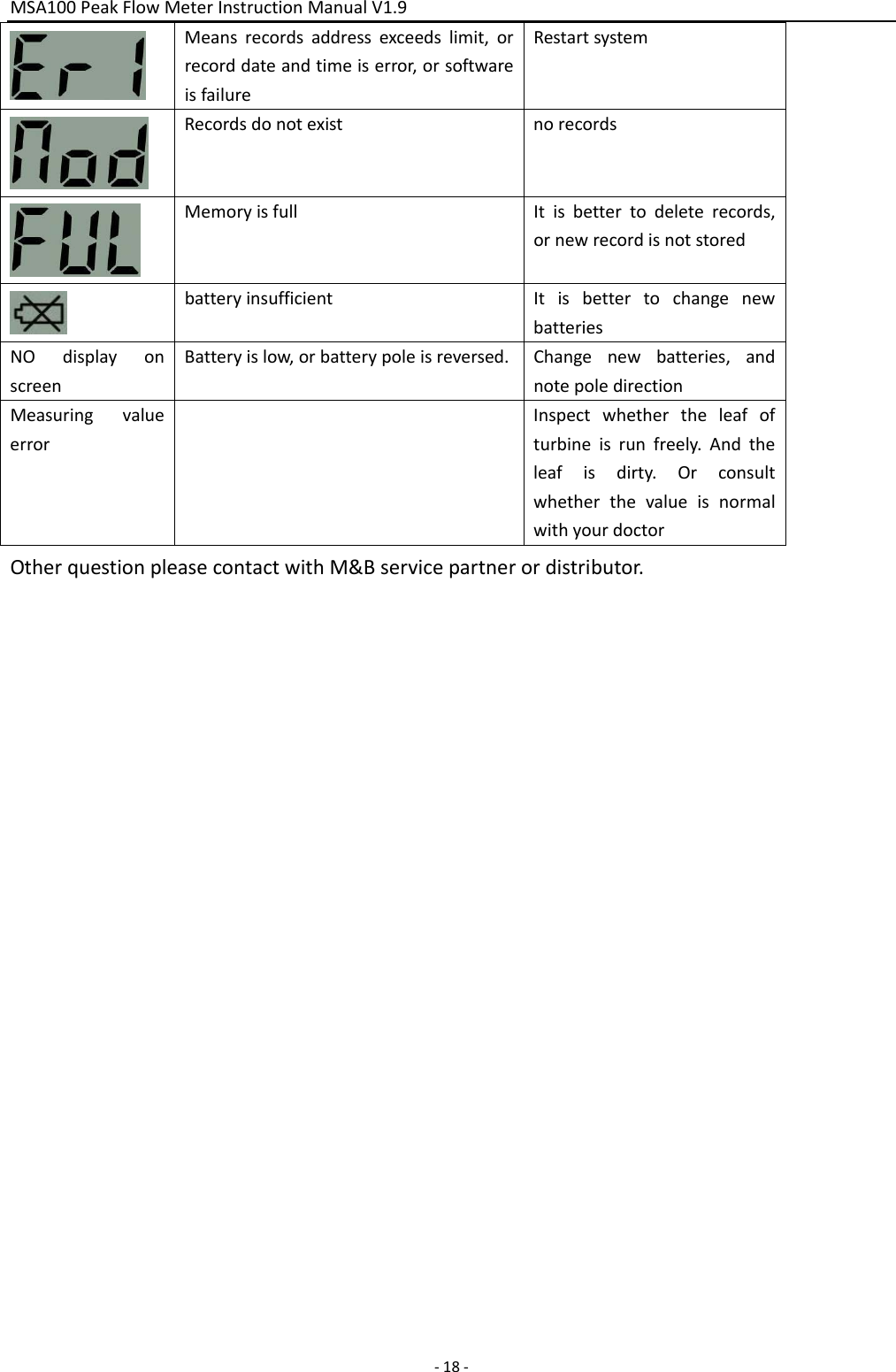 MSA100PeakFlowMeterInstructionManualV1.9‐18‐Meansrecordsaddressexceedslimit,orrecorddateandtimeiserror,orsoftwareisfailureRestartsystemRecordsdonotexistnorecordsMemoryisfullItisbettertodeleterecords,ornewrecordisnotstoredbatteryinsufficientItisbettertochangenewbatteriesNOdisplayonscreenBatteryislow,orbatterypoleisreversed. Changenewbatteries,andnotepoledirectionMeasuringvalueerrorInspectwhethertheleafofturbineisrunfreely.Andtheleafisdirty.OrconsultwhetherthevalueisnormalwithyourdoctorOtherquestionpleasecontactwithM&amp;Bservicepartnerordistributor.