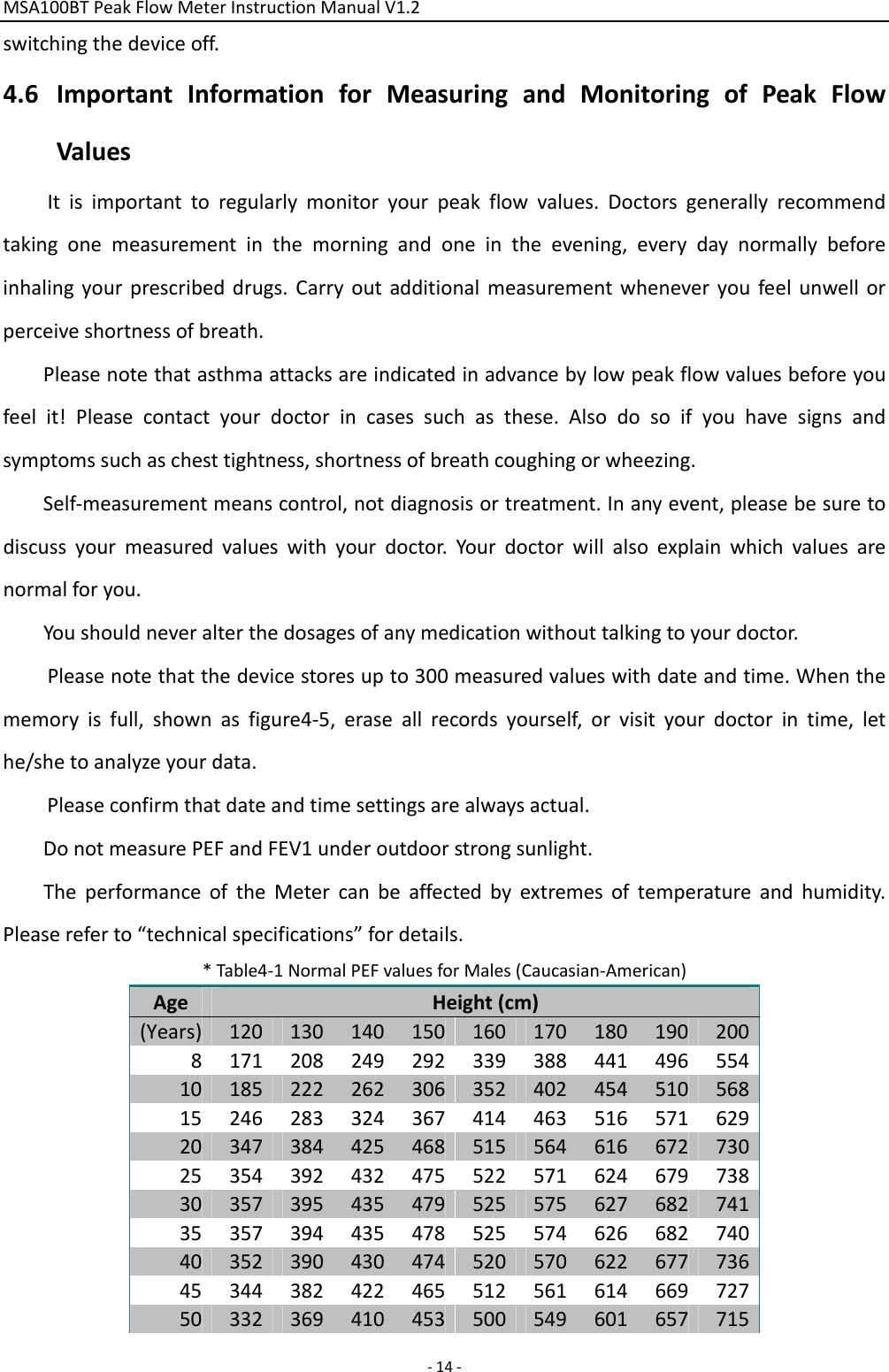 MSA100BTPeakFlowMeterInstructionManualV1.2 ‐14‐switchingthedeviceoff.4.6 ImportantInformationforMeasuringandMonitoringofPeakFlowValuesItisimportanttoregularlymonitoryourpeakflowvalues.Doctorsgenerallyrecommendtakingonemeasurementinthemorningandoneintheevening,everydaynormallybeforeinhalingyourprescribeddrugs.Carryoutadditionalmeasurementwheneveryoufeelunwellorperceiveshortnessofbreath.Pleasenotethatasthmaattacksareindicatedinadvancebylowpeakflowvaluesbeforeyoufeelit!Pleasecontactyourdoctorincasessuchasthese.Alsodosoifyouhavesignsandsymptomssuchaschesttightness,shortnessofbreathcoughingorwheezing.Self‐measurementmeanscontrol,notdiagnosisortreatment.Inanyevent,pleasebesuretodiscussyourmeasuredvalueswithyourdoctor.Yourdoctorwillalsoexplainwhichvaluesarenormalforyou.Youshouldneveralterthedosagesofanymedicationwithouttalkingtoyourdoctor.Pleasenotethatthedevicestoresupto300measuredvalueswithdateandtime.Whenthememoryisfull,shownasfigure4‐5,eraseallrecordsyourself,orvisityourdoctorintime,lethe/shetoanalyzeyourdata.Pleaseconfirmthatdateandtimesettingsarealwaysactual.DonotmeasurePEFandFEV1underoutdoorstrongsunlight.TheperformanceoftheMetercanbeaffectedbyextremesoftemperatureandhumidity.Pleasereferto“technicalspecifications”fordetails.*Table4‐1NormalPEFvaluesforMales(Caucasian‐American)AgeHeight(cm)(Years) 120130 140 150 160 170 180 190200817120824929233938844149655410 18522226230635240245451056815 24628332436741446351657162920 34738442546851556461667273025 35439243247552257162467973830 35739543547952557562768274135 35739443547852557462668274040 35239043047452057062267773645 34438242246551256161466972750 332369410453500549601657715