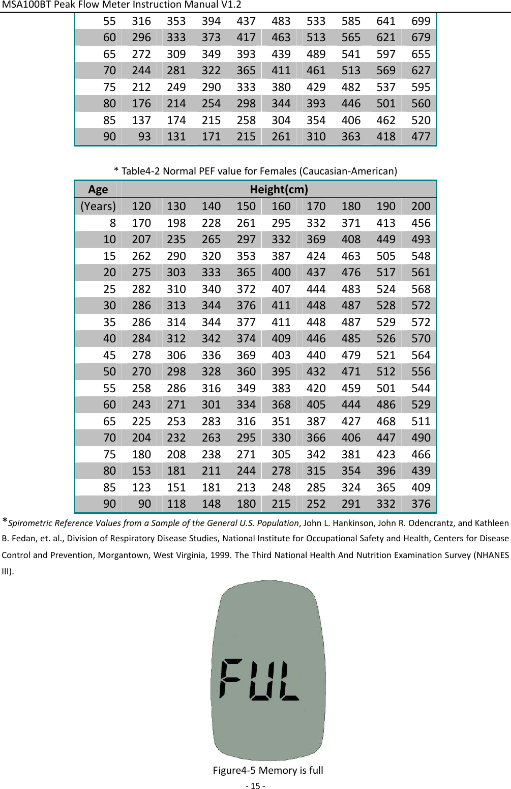 MSA100BTPeakFlowMeterInstructionManualV1.2 ‐15‐55 31635339443748353358564169960 29633337341746351356562167965 27230934939343948954159765570 24428132236541146151356962775 21224929033338042948253759580 176214254298344393 44650156085 13717421525830435440646252090 93131171215261310363418477*Table4‐2NormalPEFvalueforFemales(Caucasian‐American)AgeHeight(cm)(Years) 120130 140 150 160 170 180 190200817019822826129533237141345610 20723526529733236940844949315 26229032035338742446350554820 27530333336540043747651756125 28231034037240744448352456830 28631334437641144848752857235 28631434437741144848752957240 28431234237440944648552657045 27830633636940344047952156450 27029832836039543247151255655 25828631634938342045950154460 24327130133436840544448652965 22525328331635138742746851170 20423226329533036640644749075 18020823827130534238142346680 15318121124427831535439643985 12315118121324828532436540990 90118148180215252291332376*SpirometricReferenceValuesfromaSampleoftheGeneralU.S.Population,JohnL.Hankinson,JohnR.Odencrantz,andKathleenB.Fedan,et.al.,DivisionofRespiratoryDiseaseStudies,NationalInstituteforOccupationalSafetyandHealth,CentersforDiseaseControlandPrevention,Morgantown,WestVirginia,1999.TheThirdNationalHealthAndNutritionExaminationSurvey(NHANESIII).Figure4‐5Memoryisfull