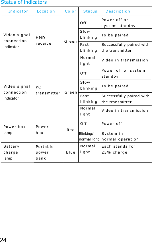 24IndicatorVideo signal connectionindicatorVideo signalconnectionindicatorHMDreceiverPower boxPower boxlampPortable power bankBatterychargelampPCtransmitterGreenGreenRedBlueOffOffOffSlowblinkingSlowblinkingFastblinkingBlinking/normal lightNormal lightNormal lightNormal lightPower off orsystem standbyPower off or systemstandbyTo be pairedTo be pairedSuccessfully paired withthe transmitterSuccessfully paired withthe transmitterVideo in transmissionVideo in transmissionSystem innormal operationEach stands for25% chargePower offLocation Color Status DescriptionStatus of indicatorsFastblinking