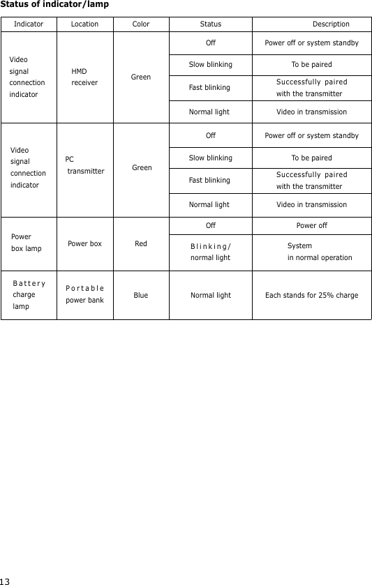 13Status of indicator/lampIndicatorVideosignalconnectionindicatorVideosignalconnectionindicatorPowerbox lampBattery charge lampPortable power bankHMDreceiverPC transmitterPower boxGreenGreenRedBlue Normal light Each stands for 25% chargeOffOffSlow blinkingSlow blinkingFast blinkingFast blinkingNormal lightNormal lightOff Power offBlinking/normal lightSystemin normal operationVideo in transmissionVideo in transmissionSuccessfully paired with the transmitterSuccessfully paired with the transmitterPower off or system standbyPower off or system standbyTo be pairedTo be pairedLocation Color Status Description