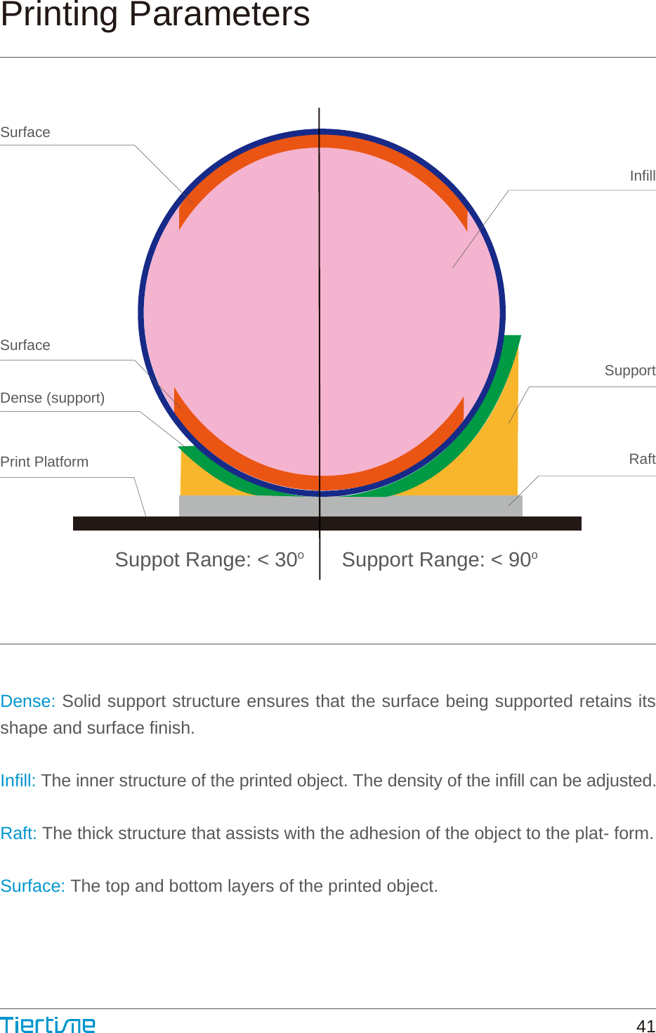 Printing ParametersSurfaceInfillSupportRaftSurfaceDense (support)Print PlatformSuppot Range: &lt; 30oSupport Range: &lt; 90oDense: Solid support structure ensures that the surface being supported retains its shape and surface finish.Infill: The inner structure of the printed object. The density of the infill can be adjusted.Raft: The thick structure that assists with the adhesion of the object to the plat- form.Surface: The top and bottom layers of the printed object.41