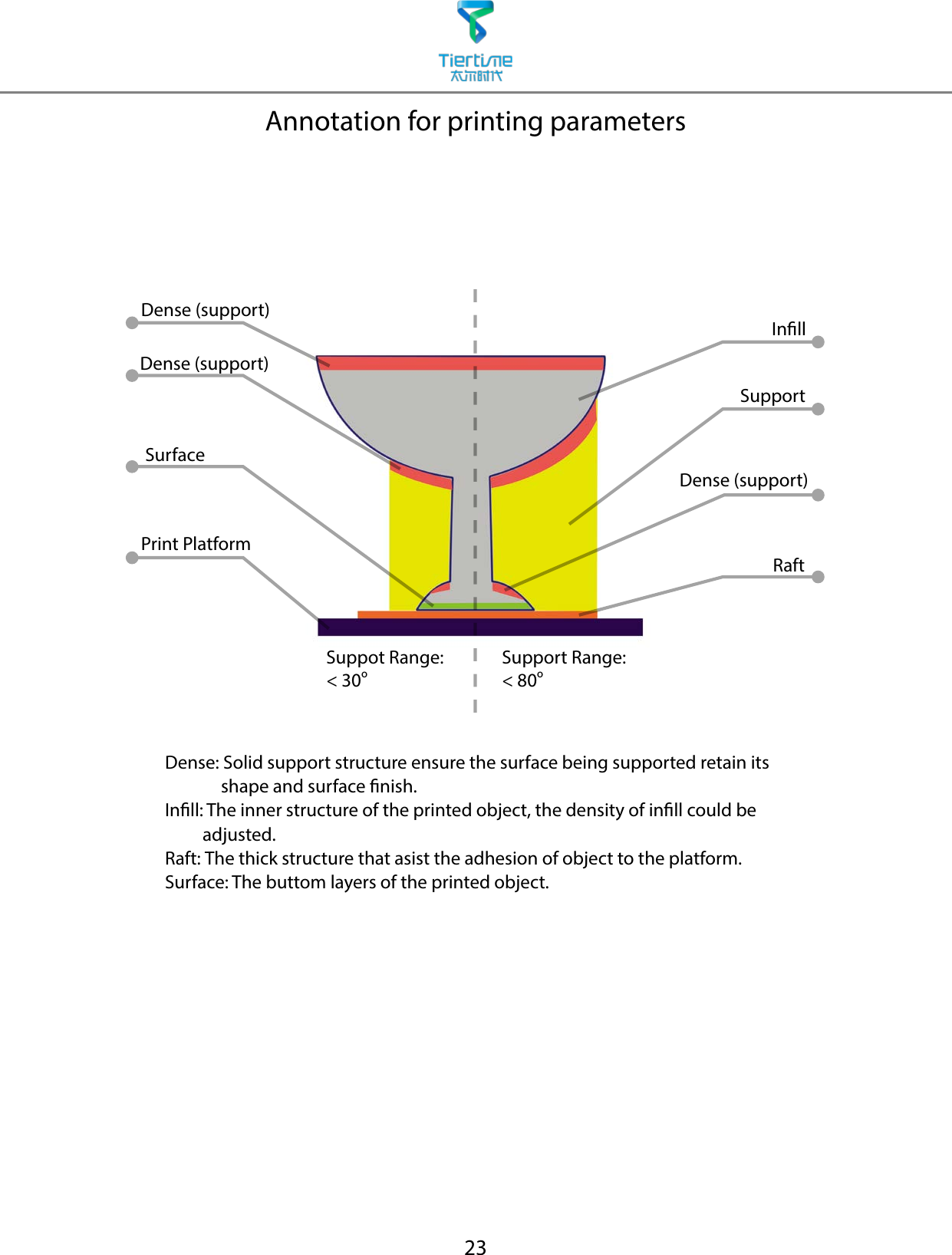 23Annotation for printing parametersDense:  Solid support structure ensure the surface being supported retain its shape and surface nish.Inll:  The inner structure of the printed object, the density of inll could be adjusted.Raft:  The thick structure that asist the adhesion of object to the platform.Surface: The buttom layers of the printed object.InllSupportSurfaceRaftDense (support)Dense (support)Dense (support)Suppot Range:&lt; 30oSupport Range:&lt; 80oPrint Platform