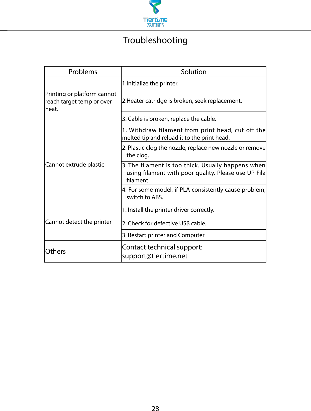 28TroubleshootingProblems SolutionPrinting or platform cannot reach target temp or over heat.1.Initialize the printer.2.Heater catridge is broken, seek replacement.3. Cable is broken, replace the cable.Cannot extrude plastic1. Withdraw filament from print head, cut off the melted tip and reload it to the print head.2.  Plastic clog the nozzle, replace new nozzle or remove the clog.3.  The filament is too thick. Usually happens when using filament with poor quality. Please use UP Fila lament. 4.  For some model, if PLA consistently cause problem, switch to ABS.Cannot detect the printer1. Install the printer driver correctly.2. Check for defective USB cable.3. Restart printer and ComputerOthers Contact technical support: support@tiertime.net