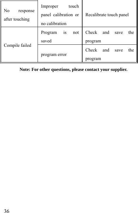   36 No response after touching Improper touch panel calibration or no calibration Recalibrate touch panel   Program is not saved Check and save the program Compile failed program error Check and save the program Note: For other questions, please contact your supplier. 