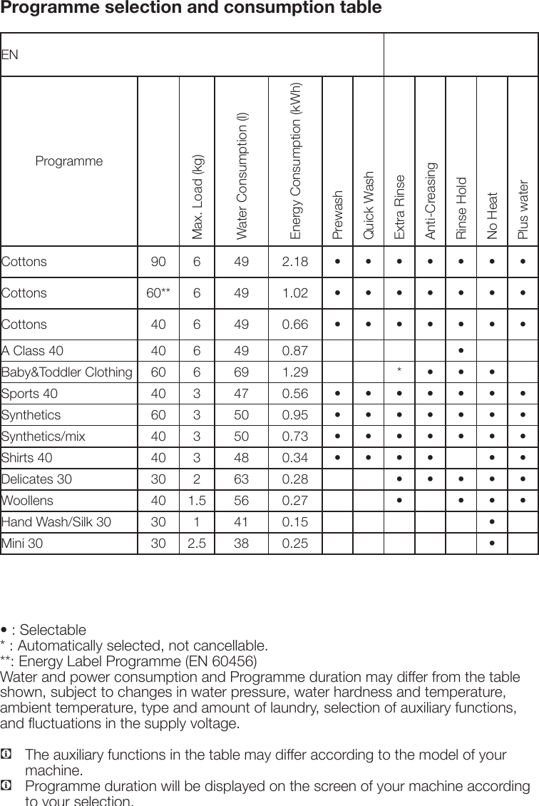 Page 3 of 4 - Beko Beko-Wm-6155-W-Users-Manual-  Beko-wm-6155-w-users-manual