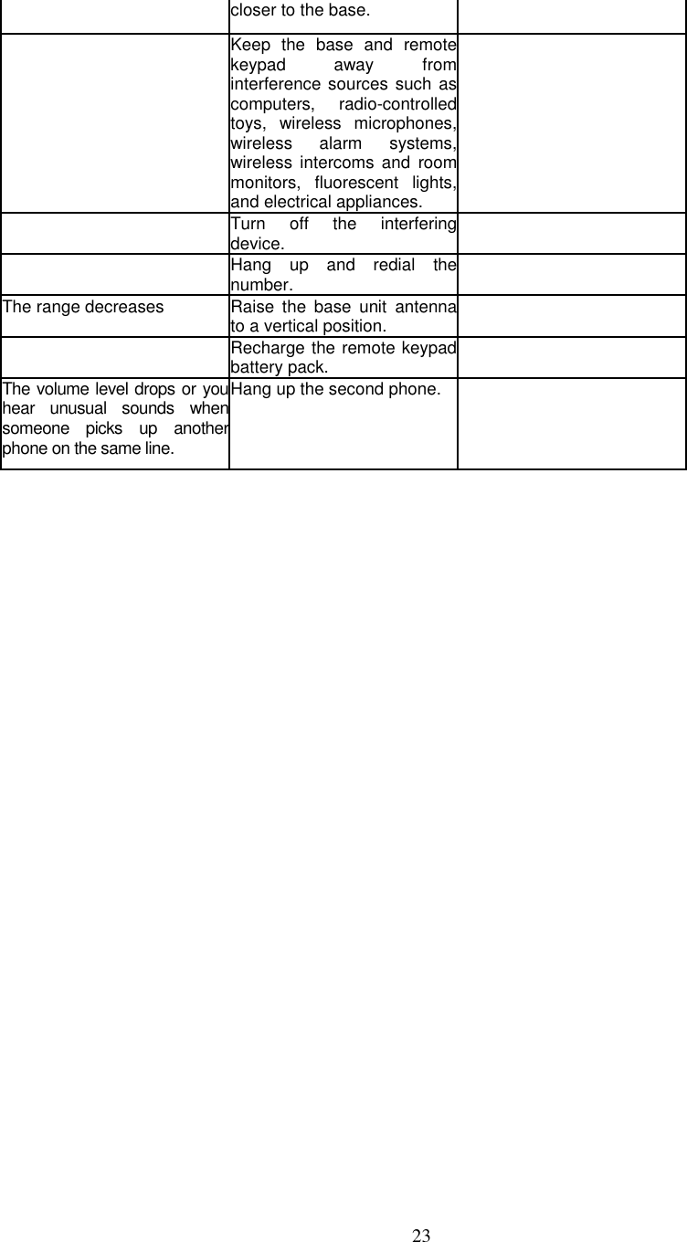 23closer to the base.Keep the base and remotekeypad away frominterference sources such ascomputers, radio-controlledtoys, wireless microphones,wireless alarm systems,wireless intercoms and roommonitors, fluorescent lights,and electrical appliances.Turn off the interferingdevice.Hang up and redial thenumber.The range decreases Raise the base unit antennato a vertical position.Recharge the remote keypadbattery pack.The volume level drops or youhear unusual sounds whensomeone picks up anotherphone on the same line.Hang up the second phone.