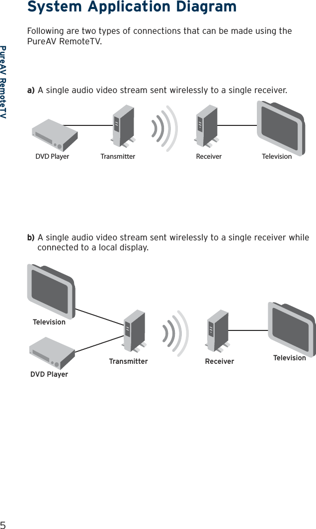 PureAV RemoteTVSystem Application Diagram5Following are two types of connections that can be made using the PureAV RemoteTV.a) A single audio video stream sent wirelessly to a single receiver.b)  A single audio video stream sent wirelessly to a single receiver while connected to a local display.   