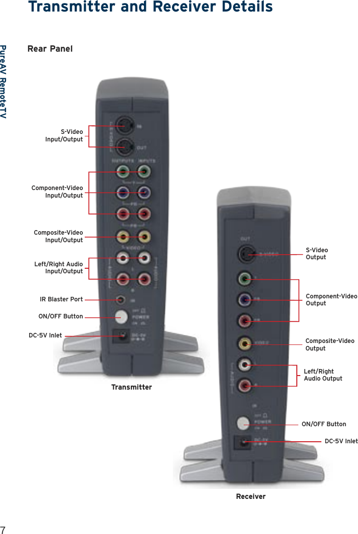 PureAV RemoteTVTransmitter and Receiver Details7S-VideoOutputComponent-VideoOutputComposite-VideoOutputLeft/RightAudio OutputON/OFF ButtonDC-5V Inlet DC-5V Inlet S-VideoInput/OutputComponent-Video Input/OutputComposite-Video Input/OutputLeft/Right AudioInput/OutputIR Blaster PortON/OFF ButtonTransmitterReceiverRear Panel