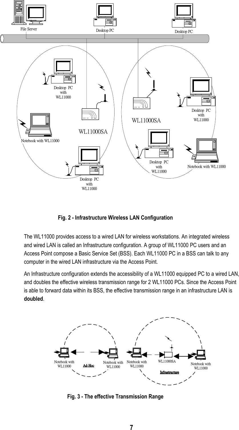 7Fig. 2 - Infrastructure Wireless LAN ConfigurationThe WL11000 provides access to a wired LAN for wireless workstations. An integrated wirelessand wired LAN is called an Infrastructure configuration. A group of WL11000 PC users and anAccess Point compose a Basic Service Set (BSS). Each WL11000 PC in a BSS can talk to anycomputer in the wired LAN infrastructure via the Access Point.An Infrastructure configuration extends the accessibility of a WL11000 equipped PC to a wired LAN,and doubles the effective wireless transmission range for 2 WL11000 PCs. Since the Access Pointis able to forward data within its BSS, the effective transmission range in an infrastructure LAN isdoubled.Fig. 3 - The effective Transmission Range   