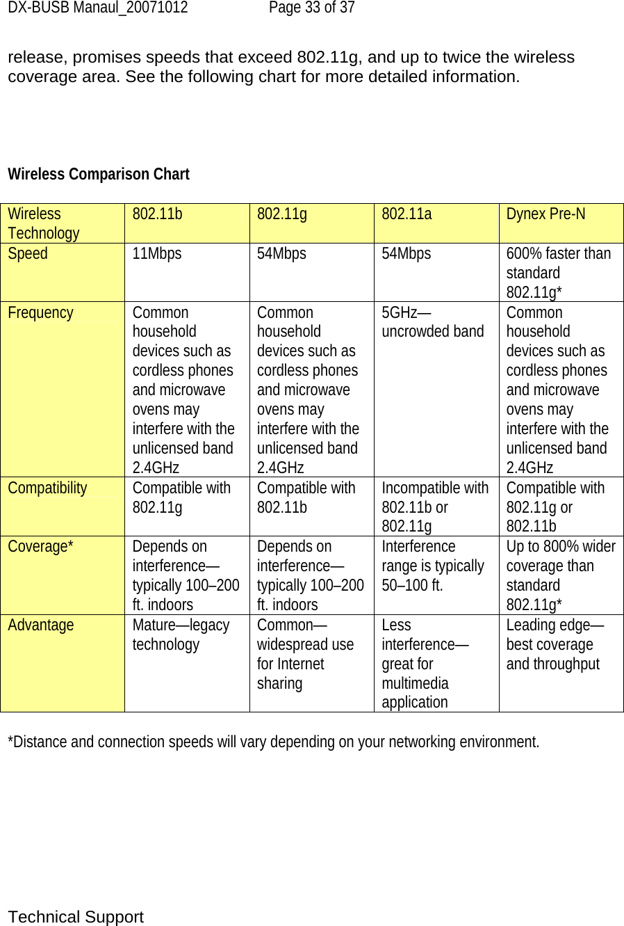 DX-BUSB Manaul_20071012  Page 33 of 37 release, promises speeds that exceed 802.11g, and up to twice the wireless coverage area. See the following chart for more detailed information.     Wireless Comparison Chart  Wireless Technology  802.11b  802.11g  802.11a  Dynex Pre-N Speed 11Mbps 54Mbps 54Mbps 600% faster than standard 802.11g*  Frequency Common household devices such as cordless phones and microwave ovens may interfere with the unlicensed band 2.4GHz Common household devices such as cordless phones and microwave ovens may interfere with the unlicensed band 2.4GHz 5GHz— uncrowded band  Common household devices such as cordless phones and microwave ovens may interfere with the unlicensed band 2.4GHz Compatibility Compatible with 802.11g  Compatible with 802.11b  Incompatible with 802.11b or 802.11g Compatible with 802.11g or 802.11b Coverage* Depends on interference—typically 100–200 ft. indoors Depends on interference—typically 100–200 ft. indoors Interference range is typically 50–100 ft.  Up to 800% wider coverage than standard 802.11g* Advantage Mature—legacy technology   Common—widespread use for Internet sharing Less interference— great for multimedia application Leading edge— best coverage and throughput  *Distance and connection speeds will vary depending on your networking environment.         Technical Support 