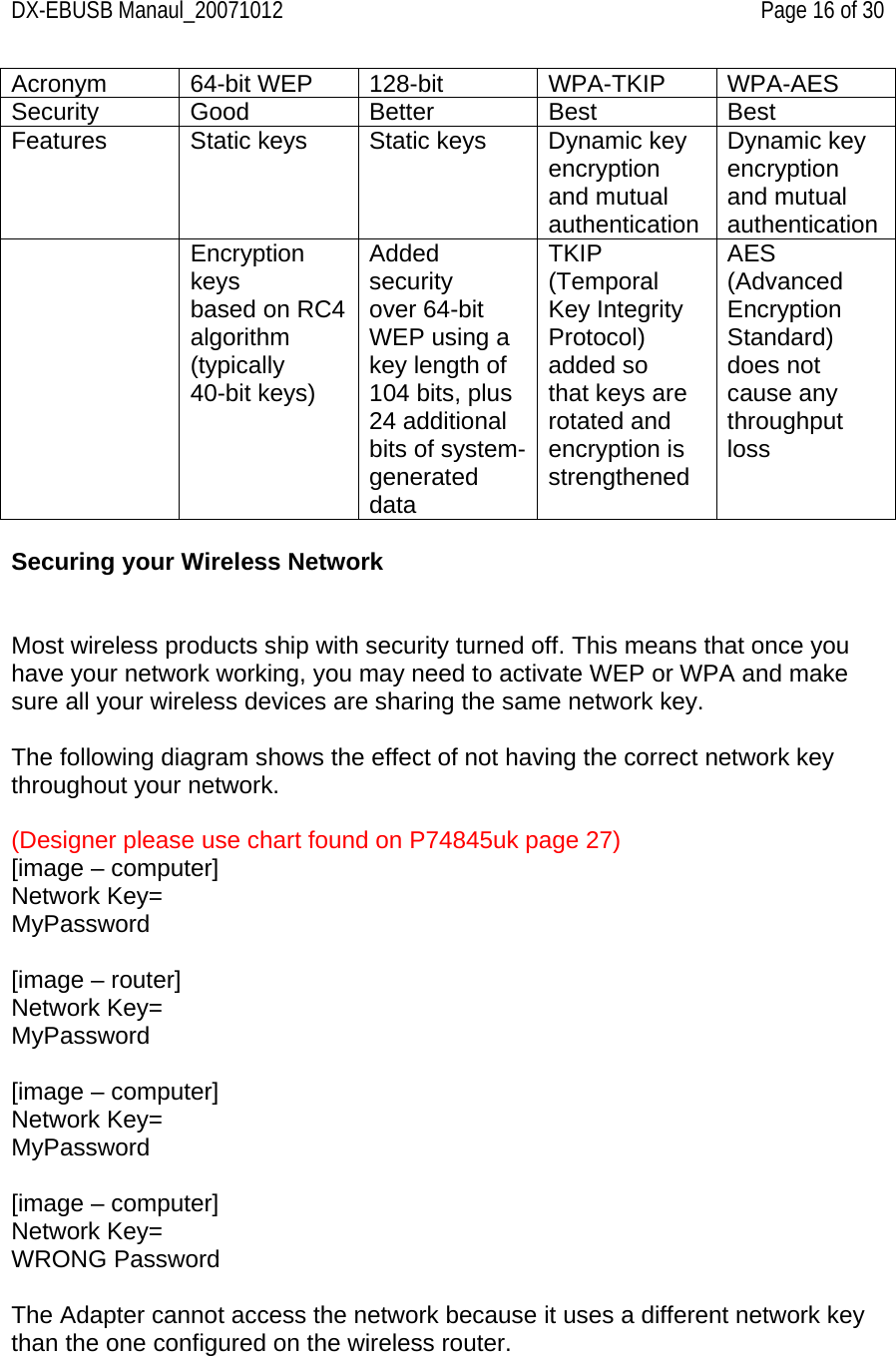 DX-EBUSB Manaul_20071012    Page 16 of 30 Acronym 64-bit WEP 128-bit  WPA-TKIP WPA-AES Security Good  Better  Best  Best Features  Static keys Static keys Dynamic key encryption and mutual authenticationDynamic key encryption and mutual authentication Encryption keys based on RC4algorithm (typically 40-bit keys) Added security over 64-bit WEP using a key length of 104 bits, plus 24 additional bits of system- generated data TKIP (Temporal Key Integrity Protocol) added so that keys are rotated and encryption is strengthened AES (Advanced Encryption Standard) does not cause any throughput loss  Securing your Wireless Network   Most wireless products ship with security turned off. This means that once you have your network working, you may need to activate WEP or WPA and make sure all your wireless devices are sharing the same network key.  The following diagram shows the effect of not having the correct network key throughout your network.  (Designer please use chart found on P74845uk page 27) [image – computer] Network Key= MyPassword  [image – router] Network Key= MyPassword  [image – computer] Network Key= MyPassword  [image – computer] Network Key= WRONG Password  The Adapter cannot access the network because it uses a different network key than the one configured on the wireless router. 