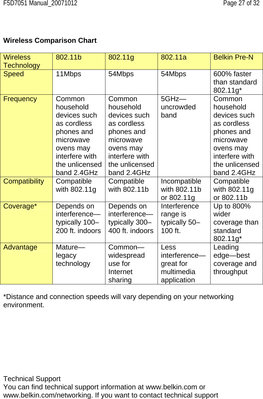 F5D7051 Manual_20071012    Page 27 of 32   Wireless Comparison Chart  Wireless Technology  802.11b  802.11g  802.11a  Belkin Pre-N Speed  11Mbps 54Mbps 54Mbps 600% faster than standard 802.11g*  Frequency Common household devices such as cordless phones and microwave ovens may interfere with the unlicensed band 2.4GHz Common household devices such as cordless phones and microwave ovens may interfere with the unlicensed band 2.4GHz 5GHz— uncrowded band Common household devices such as cordless phones and microwave ovens may interfere with the unlicensed band 2.4GHz Compatibility Compatible with 802.11g  Compatible with 802.11b  Incompatible with 802.11b or 802.11g Compatible with 802.11g or 802.11b Coverage* Depends on interference—typically 100–200 ft. indoorsDepends on interference—typically 300–400 ft. indoorsInterference range is typically 50–100 ft.  Up to 800% wider coverage than standard 802.11g* Advantage Mature—legacy technology  Common—widespread use for Internet sharing Less interference— great for multimedia application Leading edge—best coverage and throughput  *Distance and connection speeds will vary depending on your networking environment.         Technical Support You can find technical support information at www.belkin.com or www.belkin.com/networking. If you want to contact technical support 