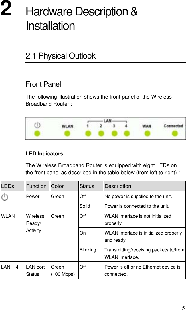 5 2  Hardware Description &amp; Installation 2.1 Physical Outlook Front Panel The following illustration shows the front panel of the Wireless Broadband Router :  LED Indicators The Wireless Broadband Router is equipped with eight LEDs on the front panel as described in the table below (from left to right) : LEDs  Function  Color  Status  Description Off  No power is supplied to the unit.  Power Green Solid  Power is connected to the unit. Off  WLAN interface is not initialized properly. On  WLAN interface is initialized properly and ready. WLAN Wireless Ready/ Activity Green Blinking  Transmitting/receiving packets to/from WLAN interface. LAN 1-4  LAN port Status Green  (100 Mbps)Off  Power is off or no Ethernet device is connected. 