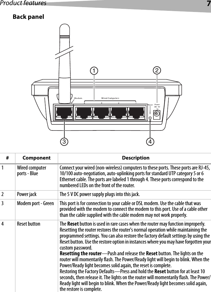 Product features 7Back panel# Component Description1 Wired computer ports - Blue Connect your wired (non-wireless) computers to these ports. These ports are RJ-45, 10/100 auto-negotiation, auto-uplinking ports for standard UTP category 5 or 6 Ethernet cable. The ports are labeled 1 through 4. These ports correspond to the numbered LEDs on the front of the router.2 Power jack The 5 V DC power supply plugs into this jack.3 Modem port - Green This port is for connection to your cable or DSL modem. Use the cable that was provided with the modem to connect the modem to this port. Use of a cable other than the cable supplied with the cable modem may not work properly.4 Reset button The Reset button is used in rare cases when the router may function improperly. Resetting the router restores the router&apos;s normal operation while maintaining the programmed settings. You can also restore the factory default settings by using the Reset button. Use the restore option in instances where you may have forgotten your custom password.Resetting the router—Push and release the Reset button. The lights on the router will momentarily flash. The Power/Ready light will begin to blink. When the Power/Ready light becomes solid again, the reset is complete.Restoring the Factory Defaults—Press and hold the Reset button for at least 10 seconds, then release it. The lights on the router will momentarily flash. The Power/Ready light will begin to blink. When the Power/Ready light becomes solid again, the restore is complete.1324