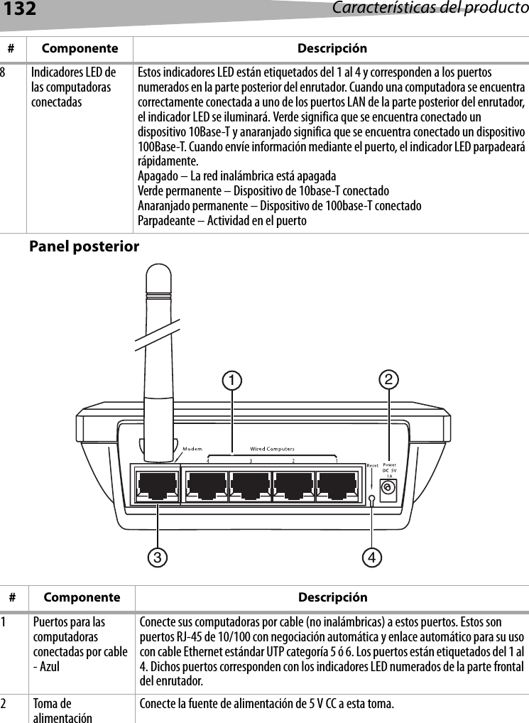 132 Características del productoPanel posterior8Indicadores LED de las computadoras conectadasEstos indicadores LED están etiquetados del 1 al 4 y corresponden a los puertos numerados en la parte posterior del enrutador. Cuando una computadora se encuentra correctamente conectada a uno de los puertos LAN de la parte posterior del enrutador, el indicador LED se iluminará. Verde significa que se encuentra conectado un dispositivo 10Base-T y anaranjado significa que se encuentra conectado un dispositivo 100Base-T. Cuando envíe información mediante el puerto, el indicador LED parpadeará rápidamente.Apagado – La red inalámbrica está apagadaVerde permanente – Dispositivo de 10base-T conectadoAnaranjado permanente – Dispositivo de 100base-T conectadoParpadeante – Actividad en el puerto# Componente Descripción1 Puertos para las computadoras conectadas por cable - AzulConecte sus computadoras por cable (no inalámbricas) a estos puertos. Estos son puertos RJ-45 de 10/100 con negociación automática y enlace automático para su uso con cable Ethernet estándar UTP categoría 5 ó 6. Los puertos están etiquetados del 1 al 4. Dichos puertos corresponden con los indicadores LED numerados de la parte frontal del enrutador.2Toma de alimentación Conecte la fuente de alimentación de 5 V CC a esta toma.# Componente Descripción1324