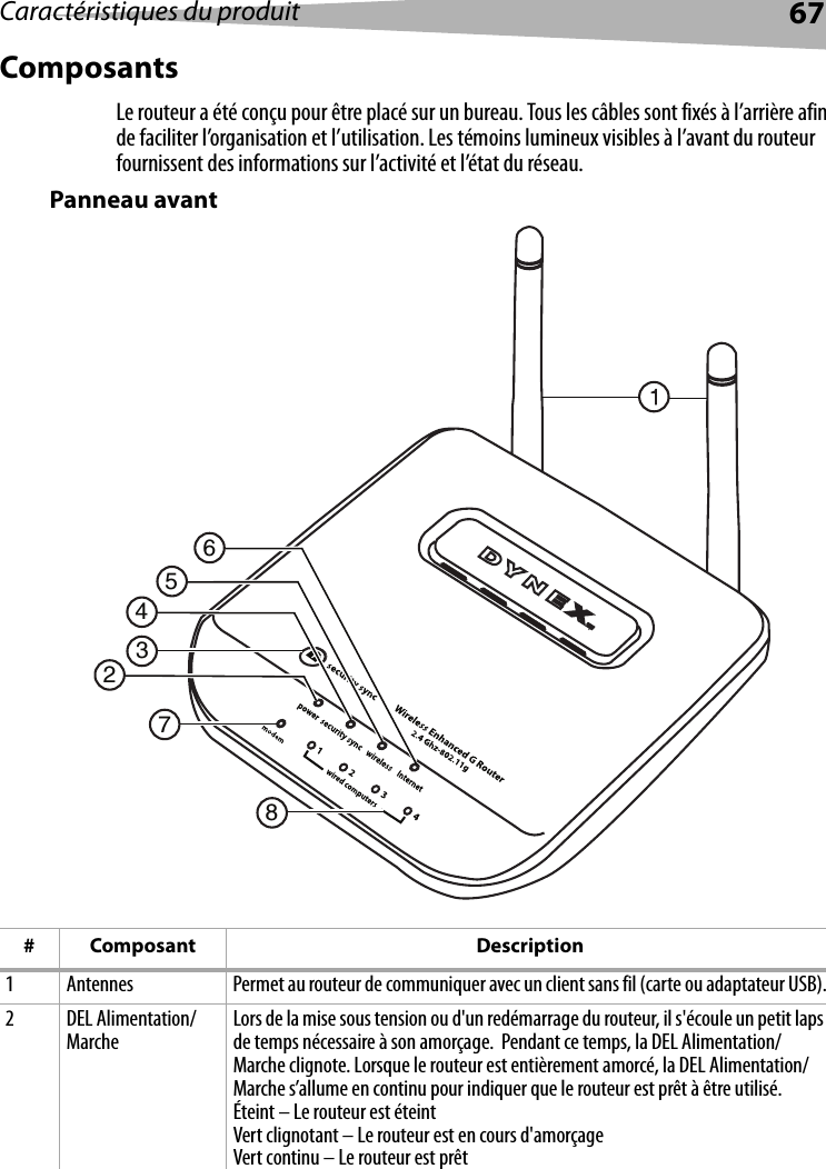 Caractéristiques du produit 67ComposantsLe routeur a été conçu pour être placé sur un bureau. Tous les câbles sont fixés à l’arrière afin de faciliter l’organisation et l’utilisation. Les témoins lumineux visibles à l’avant du routeur fournissent des informations sur l’activité et l’état du réseau.Panneau avant# Composant Description1 Antennes Permet au routeur de communiquer avec un client sans fil (carte ou adaptateur USB).2 DEL Alimentation/Marche Lors de la mise sous tension ou d&apos;un redémarrage du routeur, il s&apos;écoule un petit laps de temps nécessaire à son amorçage.  Pendant ce temps, la DEL Alimentation/Marche clignote. Lorsque le routeur est entièrement amorcé, la DEL Alimentation/Marche s’allume en continu pour indiquer que le routeur est prêt à être utilisé.Éteint – Le routeur est éteintVert clignotant – Le routeur est en cours d&apos;amorçageVert continu – Le routeur est prêt2745863