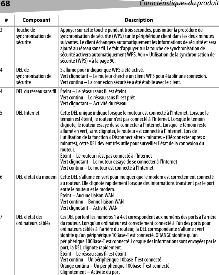 68 Caractéristiques du produit3Touche de synchronisation de sécuritéAppuyer sur cette touche pendant trois secondes, puis initier la procédure de synchronisation de sécurité (WPS) sur le périphérique client dans les deux minutes suivantes. Le client échangera automatiquement les informations de sécurité et sera ajouté au réseau sans fil. Le fait d&apos;appuyer sur la touche de synchronisation de sécurité activera automatiquement WPS. Voir « Utilisation de la synchronisation de sécurité (WPS) » à la page 90.4DEL de synchronisation de sécuritéS’allume pour indiquer que WPS a été activé.Vert clignotant – Le routeur cherche un client WPS pour établir une connexion.Vert continu – La connexion sécurisée a été établie avec le client.4 DEL du réseau sans fil Éteint – Le réseau sans fil est éteintVert continu – Le réseau sans fil est prêtVert clignotant – Activité du réseau5 DEL Internet Cette DEL unique indique lorsque le routeur est connecté à l’Internet. Lorsque le témoin est éteint, le routeur n’est pas connecté à l’Internet. Lorsque le témoin clignote, le routeur essaye de se connecter à l’Internet. Lorsque le témoin reste allumé en vert, sans clignoter, le routeur est connecté à l’Internet. Lors de l&apos;utilisation de la fonction « Disconnect after x minutes » (Déconnecter après x minutes), cette DEL devient très utile pour surveiller l&apos;état de la connexion du routeur.Éteint – Le routeur n’est pas connecté à l’InternetVert clignotant – Le routeur essaye de se connecter à l’InternetVert continu – Le routeur est connecté à l’Internet6 DEL d&apos;état du modem Cette DEL s&apos;allume en vert pour indiquer que le modem est correctement connecté au routeur. Elle clignote rapidement lorsque des informations transitent par le port entre le routeur et le modem.Éteint – Aucune liaison WANVert continu – Bonne liaison WANVert clignotant – Activité WAN7 DEL d&apos;état des ordinateurs câblés Ces DEL portent les numéros 1 à 4 et correspondent aux numéros des ports à l’arrière du routeur. Lorsqu’un ordinateur est correctement connecté à l’un des ports pour ordinateurs câblés à l’arrière du routeur, la DEL correspondante s&apos;allume : vert signifie qu’un périphérique 10Base-T est connecté, ORANGE signifie qu’un périphérique 100Base-T est connecté. Lorsque des informations sont envoyées par le port, la DEL clignote rapidement.Éteint – Le réseau sans fil est éteintVert continu – Un périphérique 10base-T est connectéOrange continu – Un périphérique 100base-T est connectéClignotement – Activité du port# Composant Description