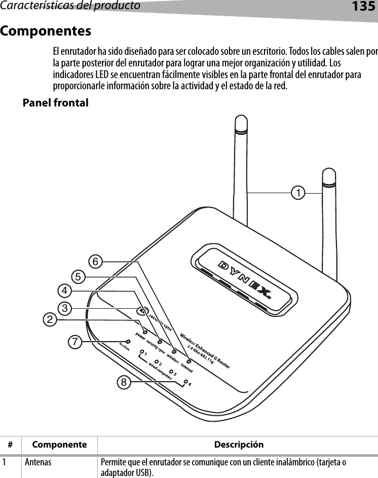 Características del producto 135ComponentesEl enrutador ha sido diseñado para ser colocado sobre un escritorio. Todos los cables salen por la parte posterior del enrutador para lograr una mejor organización y utilidad. Los indicadores LED se encuentran fácilmente visibles en la parte frontal del enrutador para proporcionarle información sobre la actividad y el estado de la red.Panel frontal# Componente Descripción1 Antenas Permite que el enrutador se comunique con un cliente inalámbrico (tarjeta o adaptador USB).2745863