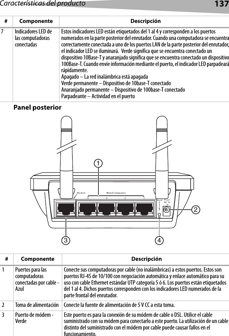 Características del producto 137Panel posterior7Indicadores LED de las computadoras conectadasEstos indicadores LED están etiquetados del 1 al 4 y corresponden a los puertos numerados en la parte posterior del enrutador. Cuando una computadora se encuentra correctamente conectada a uno de los puertos LAN de la parte posterior del enrutador, el indicador LED se iluminará.  Verde significa que se encuentra conectado un dispositivo 10Base-T y anaranjado significa que se encuentra conectado un dispositivo 100Base-T. Cuando envíe información mediante el puerto, el indicador LED parpadeará rápidamente.Apagado – La red inalámbrica está apagadaVerde permanente – Dispositivo de 10base-T conectadoAnaranjado permanente – Dispositivo de 100base-T conectadoParpadeante – Actividad en el puerto# Componente Descripción1 Puertos para las computadoras conectadas por cable - AzulConecte sus computadoras por cable (no inalámbricas) a estos puertos. Estos son puertos RJ-45 de 10/100 con negociación automática y enlace automático para su uso con cable Ethernet estándar UTP categoría 5 ó 6. Los puertos están etiquetados del 1 al 4. Dichos puertos corresponden con los indicadores LED numerados de la parte frontal del enrutador.2 Toma de alimentación Conecte la fuente de alimentación de 5 V CC a esta toma.3 Puerto de módem - Verde Este puerto es para la conexión de su módem de cable o DSL. Utilice el cable suministrado con su módem para conectarlo a este puerto. La utilización de un cable distinto del suministrado con el módem por cable puede causar fallos en el funcionamiento.# Componente Descripción1324