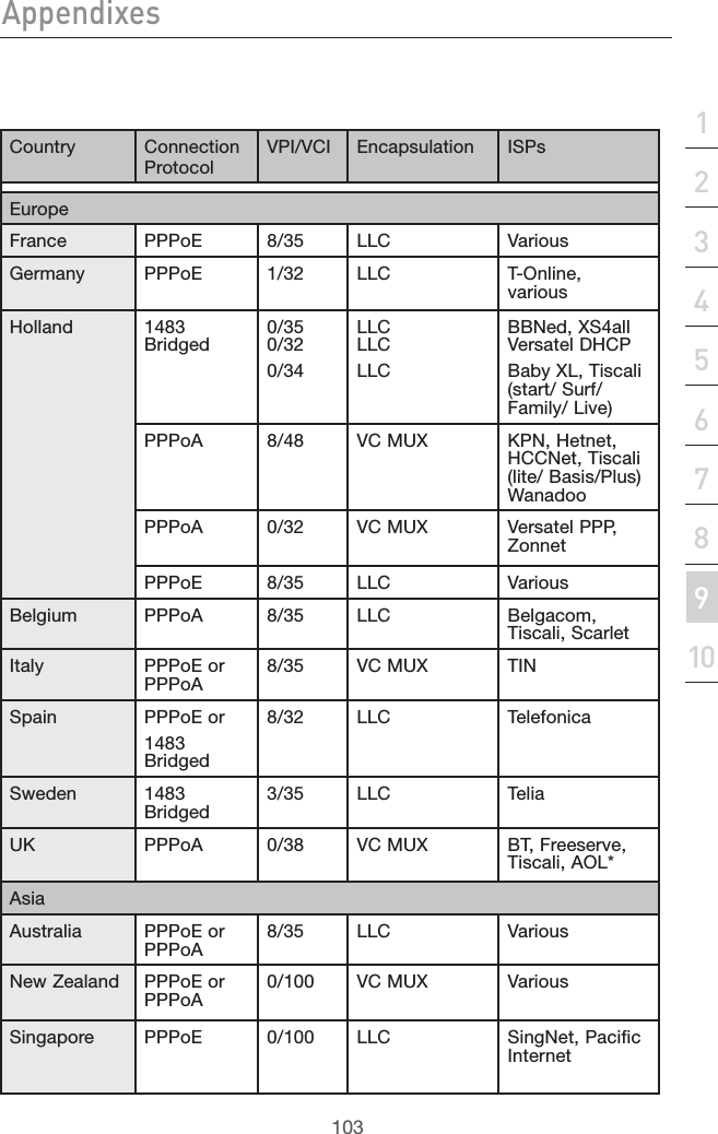 103Appendixes103section21345678910Country Connection Protocol VPI/VCI Encapsulation ISPsEuropeFrance PPPoE 8/35 LLC VariousGermany PPPoE 1/32 LLC T-Online,  variousHolland  1483 Bridged 0/350/320/34LLCLLCLLCBBNed, XS4allVersatel DHCPBaby XL, Tiscali (start/ Surf/ Family/ Live) PPPoA 8/48 VC MUX KPN, Hetnet, HCCNet, Tiscali (lite/ Basis/Plus) WanadooPPPoA 0/32 VC MUX Versatel PPP, ZonnetPPPoE 8/35 LLC VariousBelgium PPPoA 8/35 LLC Belgacom, Tiscali, ScarletItaly PPPoE or PPPoA 8/35 VC MUX TINSpain PPPoE or 1483 Bridged8/32 LLC TelefonicaSweden 1483 Bridged 3/35 LLC TeliaUK PPPoA 0/38 VC MUX BT, Freeserve, Tiscali, AOL*AsiaAustralia PPPoE or PPPoA 8/35 LLC VariousNew Zealand PPPoE or PPPoA 0/100 VC MUX VariousSingapore PPPoE 0/100 LLC SingNet, Pacific Internet