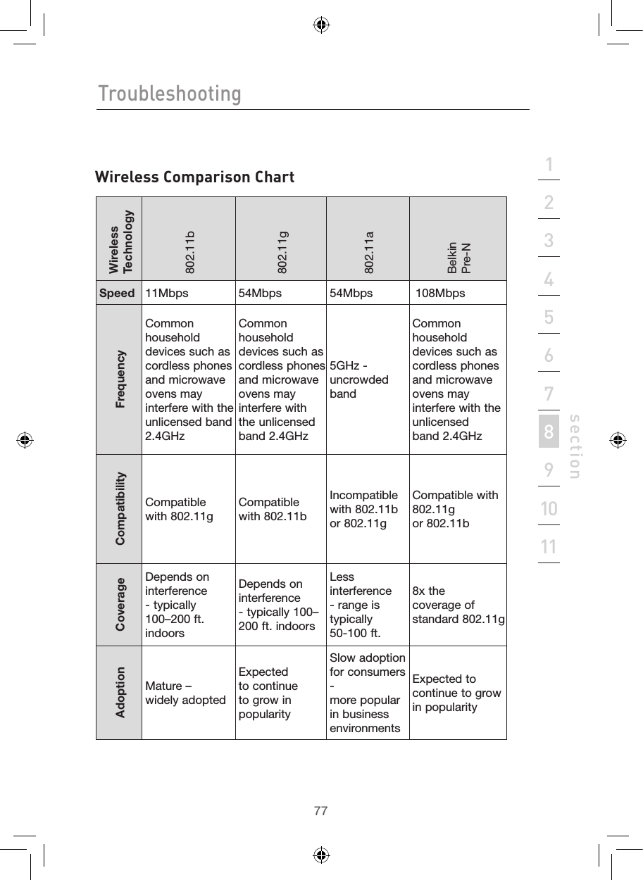 7776TroubleshootingTroubleshooting77section213456789101112Wireless Comparison ChartWireless Technology802.11b802.11g802.11a Belkin  Pre-N Speed 11Mbps 54Mbps 54Mbps  108MbpsFrequencyCommon household devices such as cordless phones and microwave ovens may interfere with the unlicensed band 2.4GHzCommon household devices such as cordless phones and microwave ovens may interfere with the unlicensed  band 2.4GHz5GHz - uncrowded bandCommon household devices such as cordless phones and microwave ovens may interfere with the unlicensed  band 2.4GHzCompatibilityCompatible  with 802.11gCompatible  with 802.11bIncompatible with 802.11b  or 802.11gCompatible with 802.11g  or 802.11bCoverageDepends on interference  - typically  100–200 ft. indoorsDepends on interference - typically 100–200 ft. indoorsLess interference - range is  typically  50-100 ft.8x the  coverage of standard 802.11gAdoptionMature –  widely adoptedExpected to continue to grow in popularitySlow adoption for consumers -  more popular in business  environmentsExpected to continue to grow in popularity